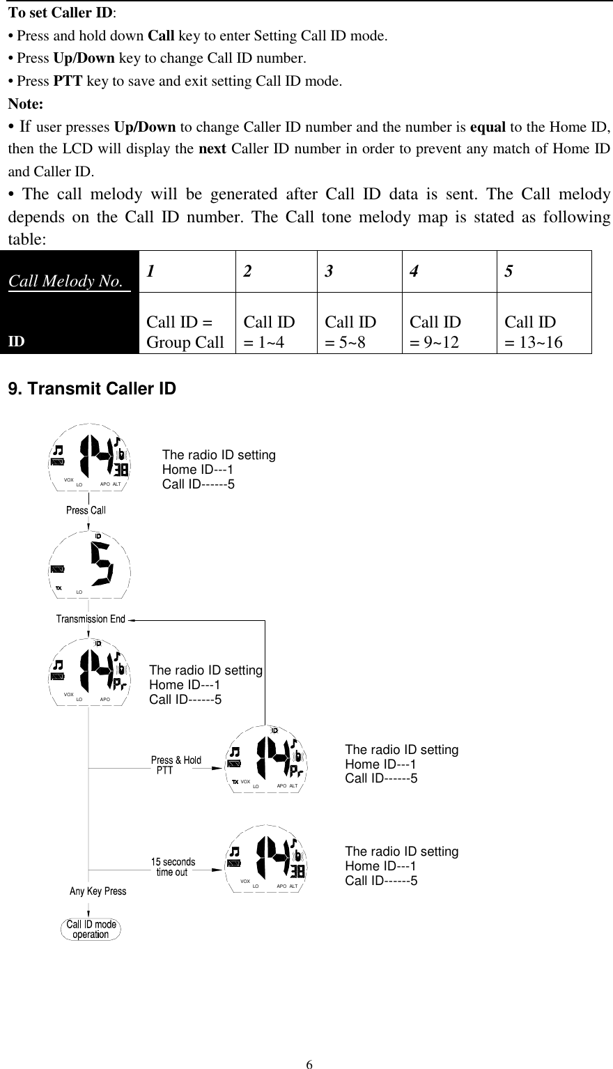   6To set Caller ID: • Press and hold down Call key to enter Setting Call ID mode. • Press Up/Down key to change Call ID number.   • Press PTT key to save and exit setting Call ID mode. Note:  • If user presses Up/Down to change Caller ID number and the number is equal to the Home ID, then the LCD will display the next Caller ID number in order to prevent any match of Home ID and Caller ID. • The call melody will be generated after Call ID data is sent. The Call melody depends on the Call ID number. The Call tone melody map is stated as following table:  Call Melody No.  1 2 3 4 5   ID  Call ID = Group Call  Call ID = 1~4  Call ID = 5~8  Call ID = 9~12  Call ID = 13~16  9. Transmit Caller ID VOX LO APOLOVOX LO APOVOX LO APOVOX LO APOALTALTALT   The radio ID setting   Home ID---1 Call ID------5 The radio ID setting   Home ID---1 Call ID------5 The radio ID setting   Home ID---1 Call ID------5 The radio ID setting   Home ID---1 Call ID------5 