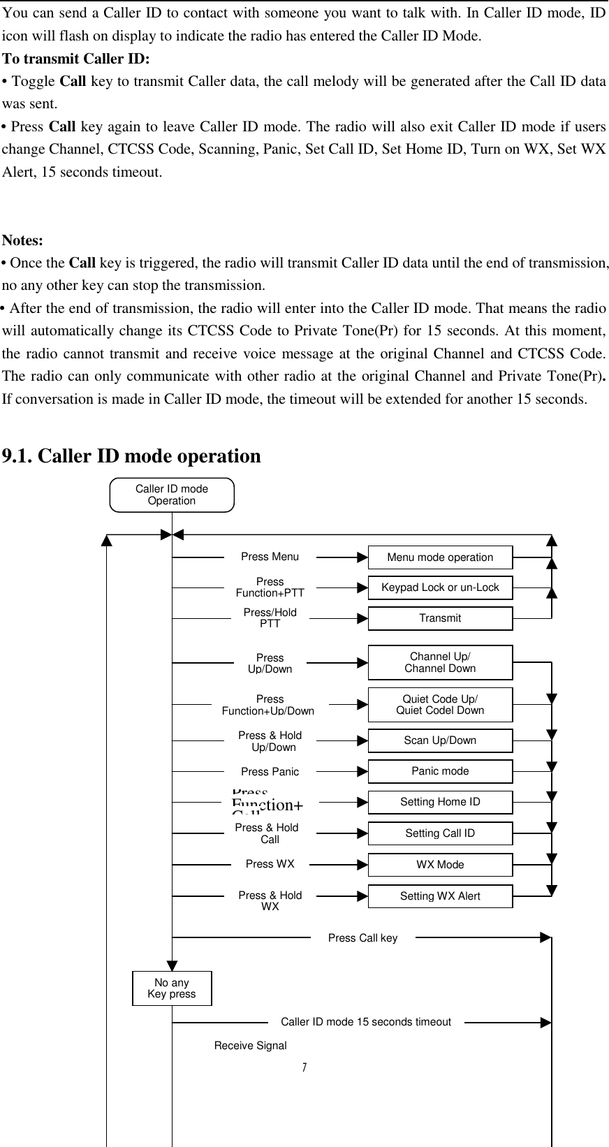   7You can send a Caller ID to contact with someone you want to talk with. In Caller ID mode, ID icon will flash on display to indicate the radio has entered the Caller ID Mode.   To transmit Caller ID: • Toggle Call key to transmit Caller data, the call melody will be generated after the Call ID data was sent.  • Press Call key again to leave Caller ID mode. The radio will also exit Caller ID mode if users change Channel, CTCSS Code, Scanning, Panic, Set Call ID, Set Home ID, Turn on WX, Set WX Alert, 15 seconds timeout.   Notes:    • Once the Call key is triggered, the radio will transmit Caller ID data until the end of transmission, no any other key can stop the transmission.     • After the end of transmission, the radio will enter into the Caller ID mode. That means the radio will automatically change its CTCSS Code to Private Tone(Pr) for 15 seconds. At this moment, the radio cannot transmit and receive voice message at the original Channel and CTCSS Code. The radio can only communicate with other radio at the original Channel and Private Tone(Pr).   If conversation is made in Caller ID mode, the timeout will be extended for another 15 seconds.  9.1. Caller ID mode operation                          No any Key press Menu mode operation Keypad Lock or un-Lock Transmit Channel Up/ Channel Down Quiet Code Up/ Quiet Codel Down Scan Up/Down Panic mode Setting Home ID Setting Call ID Press Menu Press  Function+PTT Press  Up/Down Press/Hold PTT Press Function+Up/Down Press &amp; Hold Up/Down Press Panic Press Function+CallPress &amp; Hold Call Press Call key Caller ID mode 15 seconds timeout Receive Signal Caller ID mode Operation WX Mode Press WX Setting WX Alert Press &amp; Hold WX