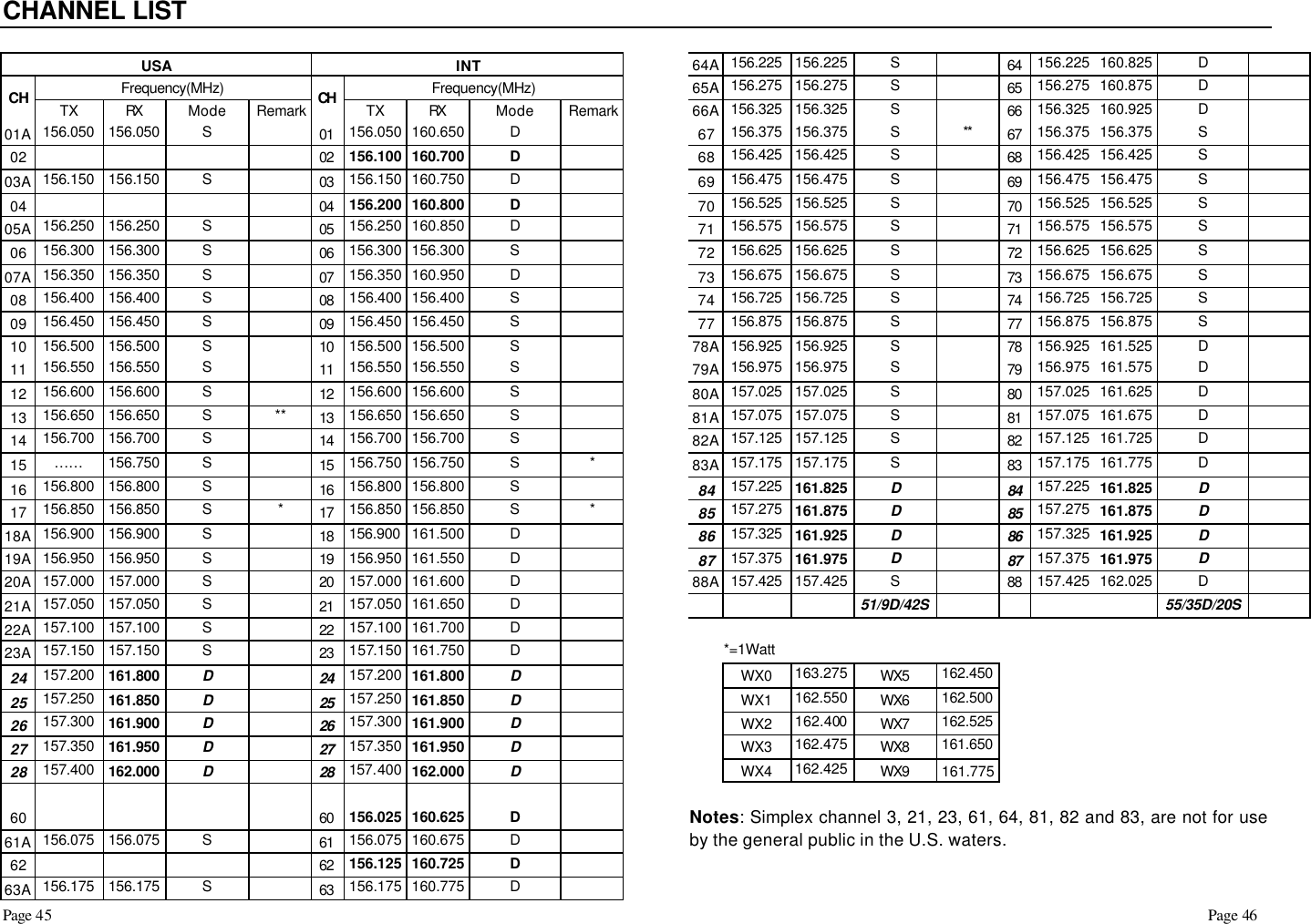 CHANNEL LIST Page 45                                                                                                                                                                                                                                                                                                Page 46 USA INT Frequency(MHz) Frequency(MHz) CH TX RX  Mode Remark CH TX RX  Mode Remark 01A 156.050  156.050  S      01 156.050  160.650  D     02                 02 156.100  160.700  D     03A 156.150  156.150  S      03 156.150  160.750  D     04                 04 156.200  160.800  D     05A 156.250  156.250  S      05 156.250  160.850  D     06 156.300  156.300  S      06 156.300  156.300  S     07A 156.350  156.350  S      07 156.350  160.950  D     08 156.400  156.400  S      08 156.400  156.400  S     09 156.450  156.450  S      09 156.450  156.450  S     10 156.500  156.500  S      10 156.500  156.500  S     11 156.550  156.550  S      11 156.550  156.550  S     12 156.600  156.600  S      12 156.600  156.600  S     13 156.650  156.650  S ** 13 156.650  156.650  S     14 156.700  156.700  S      14 156.700  156.700  S     15 …… 156.750  S      15 156.750  156.750  S * 16 156.800  156.800  S      16 156.800  156.800  S     17 156.850  156.850  S * 17 156.850  156.850  S * 18A 156.900  156.900  S      18 156.900 161.500  D     19A 156.950  156.950  S      19 156.950  161.550  D     20A 157.000  157.000  S      20 157.000  161.600  D     21A 157.050  157.050  S      21 157.050  161.650  D     22A 157.100  157.100  S      22 157.100  161.700  D     23A 157.150  157.150  S      23 157.150  161.750  D     24 157.200  161.800  D     24 157.200  161.800  D    25 157.250  161.850  D     25 157.250  161.850  D    26 157.300  161.900  D     26 157.300  161.900  D    27 157.350  161.950  D     27 157.350  161.950  D    28 157.400  162.000  D     28 157.400  162.000  D                                           60                 60 156.025  160.625  D     61A 156.075  156.075  S      61 156.075  160.675  D     62                 62 156.125  160.725  D     63A 156.175  156.175  S      63 156.175  160.775  D     64A 156.225  156.225  S     64 156.225  160.825  D    65A 156.275  156.275  S      65 156.275  160.875  D     66A 156.325  156.325  S      66 156.325  160.925  D     67 156.375  156.375  S ** 67 156.375  156.375  S     68 156.425  156.425  S      68 156.425  156.425  S     69 156.475  156.475  S      69 156.475 156.475  S     70 156.525  156.525  S      70 156.525  156.525  S     71 156.575  156.575  S      71 156.575  156.575  S     72 156.625  156.625  S      72 156.625  156.625  S     73 156.675  156.675  S      73 156.675  156.675  S     74 156.725  156.725  S      74 156.725  156.725  S     77 156.875  156.875  S      77 156.875  156.875  S     78A 156.925  156.925  S      78 156.925  161.525  D     79A 156.975  156.975  S      79 156.975  161.575  D     80A 157.025  157.025  S      80 157.025  161.625  D     81A 157.075  157.075  S      81 157.075  161.675  D     82A 157.125  157.125  S      82 157.125  161.725  D     83A 157.175  157.175  S      83 157.175  161.775  D     84 157.225  161.825  D     84 157.225  161.825  D    85 157.275  161.875  D     85 157.275  161.875  D    86 157.325  161.925  D     86 157.325  161.925  D    87 157.375  161.975  D     87 157.375  161.975  D    88A 157.425  157.425  S      88 157.425  162.025  D               51/9D/42S               55/35D/20S                      *=1Watt                 WX0 163.275  WX5 162.450   WX1 162.550  WX6 162.500   WX2 162.400  WX7 162.525   WX3 162.475  WX8 161.650   WX4 162.425  WX9 161.775  Notes: Simplex channel 3, 21, 23, 61, 64, 81, 82 and 83, are not for use by the general public in the U.S. waters. 