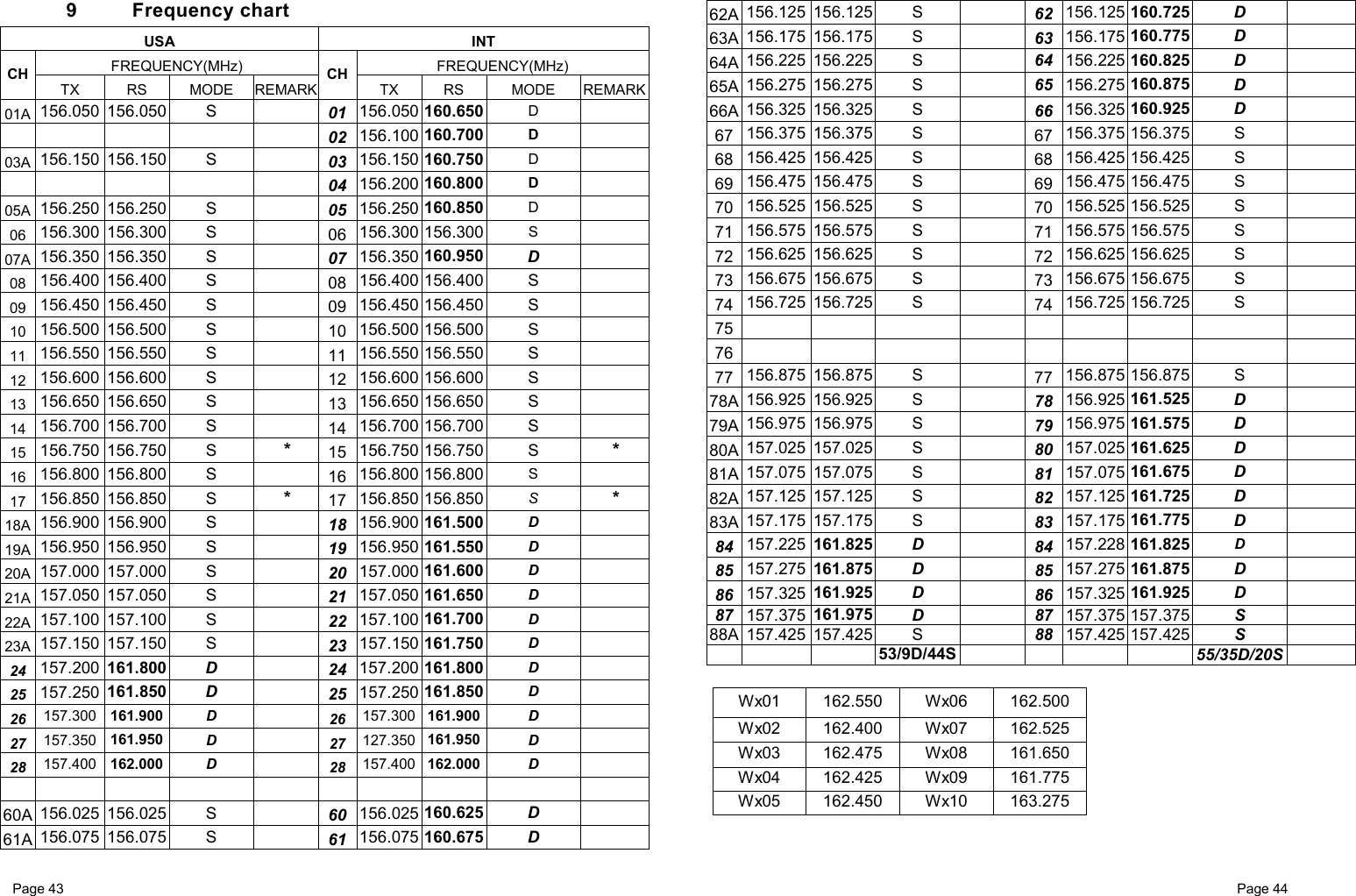 Page 43                                                           Page 44  9 Frequency chart USA INT FREQUENCY(MHz) FREQUENCY(MHz) CH TX RS MODE REMARK CHTX RS  MODE REMARK01A  156.050 156.050  S   01 156.050 160.650  D         02 156.100 160.700  D  03A  156.150 156.150  S   03 156.150 160.750  D         04 156.200 160.800  D  05A  156.250 156.250  S   05 156.250 160.850  D  06  156.300 156.300  S   06 156.300 156.300  S  07A  156.350 156.350  S    07 156.350 160.950  D   08  156.400 156.400  S    08 156.400 156.400  S   09  156.450 156.450  S    09 156.450 156.450  S   10  156.500 156.500  S    10 156.500 156.500  S   11  156.550 156.550  S    11 156.550 156.550  S   12  156.600 156.600  S    12 156.600 156.600  S   13  156.650 156.650  S    13 156.650 156.650  S   14  156.700 156.700  S    14 156.700 156.700  S   15  156.750 156.750  S  *  15 156.750 156.750  S  * 16  156.800 156.800  S   16 156.800 156.800  S  17  156.850 156.850  S  * 17 156.850 156.850  S  * 18A  156.900 156.900  S   18 156.900 161.500  D   19A  156.950 156.950  S   19 156.950 161.550  D   20A  157.000 157.000  S   20 157.000 161.600  D   21A  157.050 157.050  S   21 157.050 161.650  D   22A  157.100 157.100  S   22 157.100 161.700  D   23A  157.150 157.150  S   23 157.150 161.750  D   24  157.200  161.800  D   24 157.200 161.800  D   25  157.250  161.850  D   25 157.250 161.850  D   26  157.300  161.900  D   26 157.300 161.900 D   27  157.350  161.950  D   27 127.350 161.950 D   28  157.400  162.000  D   28 157.400 162.000 D               60A  156.025 156.025  S   60 156.025 160.625  D   61A  156.075 156.075  S   61 156.075 160.675  D   62A  156.125 156.125  S   62 156.125 160.725  D   63A  156.175 156.175  S   63 156.175 160.775  D   64A  156.225 156.225  S   64 156.225 160.825  D   65A  156.275 156.275  S   65 156.275 160.875  D   66A  156.325 156.325  S   66 156.325 160.925  D   67  156.375 156.375  S   67 156.375 156.375  S   68  156.425 156.425  S   68 156.425 156.425  S   69  156.475 156.475  S   69 156.475 156.475  S   70  156.525 156.525  S   70 156.525 156.525  S   71  156.575 156.575  S   71 156.575 156.575  S   72  156.625 156.625  S   72 156.625 156.625  S   73  156.675 156.675  S   73 156.675 156.675  S   74  156.725 156.725  S   74 156.725 156.725  S   75               76               77  156.875 156.875  S   77 156.875 156.875  S   78A  156.925 156.925  S   78 156.925 161.525  D   79A  156.975 156.975  S   79 156.975 161.575  D   80A  157.025 157.025  S   80 157.025 161.625  D   81A  157.075 157.075  S   81 157.075 161.675  D   82A  157.125 157.125  S   82 157.125 161.725  D   83A  157.175 157.175  S   83 157.175 161.775  D   84  157.225 161.825 D   84 157.228 161.825 D   85  157.275  161.875  D   85 157.275 161.875 D   86  157.325  161.925  D   86 157.325 161.925  D   87  157.375  161.975  D  87 157.375 157.375  S   88A 157.425 157.425  S   88 157.425 157.425  S       53/9D/44S     55/35D/20S    Wx01 162.550 Wx06 162.500 Wx02 162.400 Wx07 162.525 Wx03 162.475 Wx08 161.650 Wx04 162.425 Wx09 161.775 Wx05 162.450 Wx10 163.275   