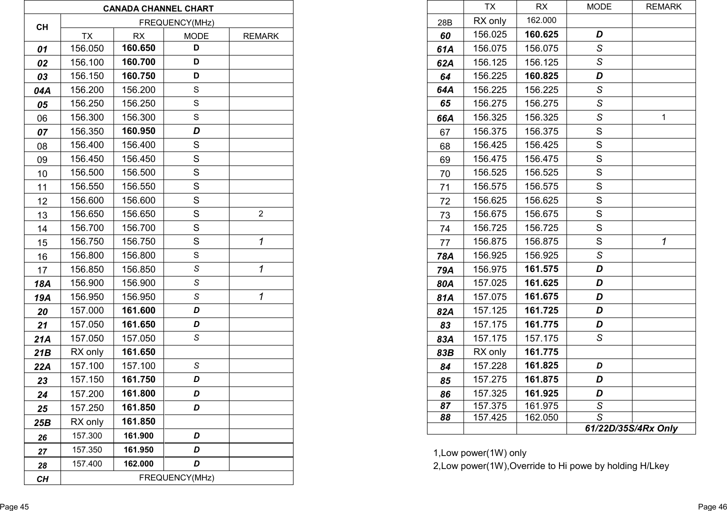 Page 45                                                           Page 46 CANADA CHANNEL CHART FREQUENCY(MHz) CH TX RX MODE REMARK 01  156.050   160.650   D   02  156.100   160.700   D  03  156.150   160.750   D   04A  156.200   156.200 S   05  156.250   156.250 S  06  156.300   156.300   S  07  156.350   160.950   D   08  156.400   156.400   S   09  156.450   156.450   S   10  156.500   156.500   S   11  156.550   156.550   S   12  156.600   156.600   S   13  156.650   156.650   S  2 14  156.700   156.700   S   15  156.750   156.750   S  1 16  156.800   156.800   S  17  156.850   156.850   S  1 18A  156.900   156.900   S   19A  156.950   156.950   S  1 20  157.000   161.600   D   21  157.050   161.650   D   21A  157.050   157.050   S   21B  RX only  161.650     22A  157.100   157.100   S   23  157.150   161.750   D   24  157.200   161.800   D   25  157.250   161.850   D   25B  RX only  161.850     26  157.300  161.900  D   27  157.350  161.950  D   28  157.400  162.000  D   CH  FREQUENCY(MHz)  TX RX MODE REMARK 28B  RX only  162.000    60  156.025  160.625  D   61A  156.075 156.075  S   62A  156.125 156.125  S   64  156.225  160.825  D   64A  156.225 156.225  S   65  156.275 156.275  S   66A  156.325 156.325  S  1 67  156.375 156.375  S   68  156.425 156.425  S   69  156.475 156.475  S   70  156.525 156.525  S   71  156.575 156.575  S   72  156.625 156.625  S   73  156.675 156.675  S   74  156.725 156.725  S   77  156.875 156.875  S  1 78A  156.925 156.925  S   79A  156.975  161.575  D   80A  157.025  161.625  D   81A  157.075  161.675  D   82A  157.125  161.725  D   83  157.175  161.775  D   83A  157.175 157.175  S   83B  RX only  161.775    84  157.228  161.825 D   85  157.275  161.875 D   86  157.325  161.925  D   87  157.375 161.975 S   88  157.425 162.050 S      61/22D/35S/4Rx Only   1,Low power(1W) only   2,Low power(1W),Override to Hi powe by holding H/Lkey  