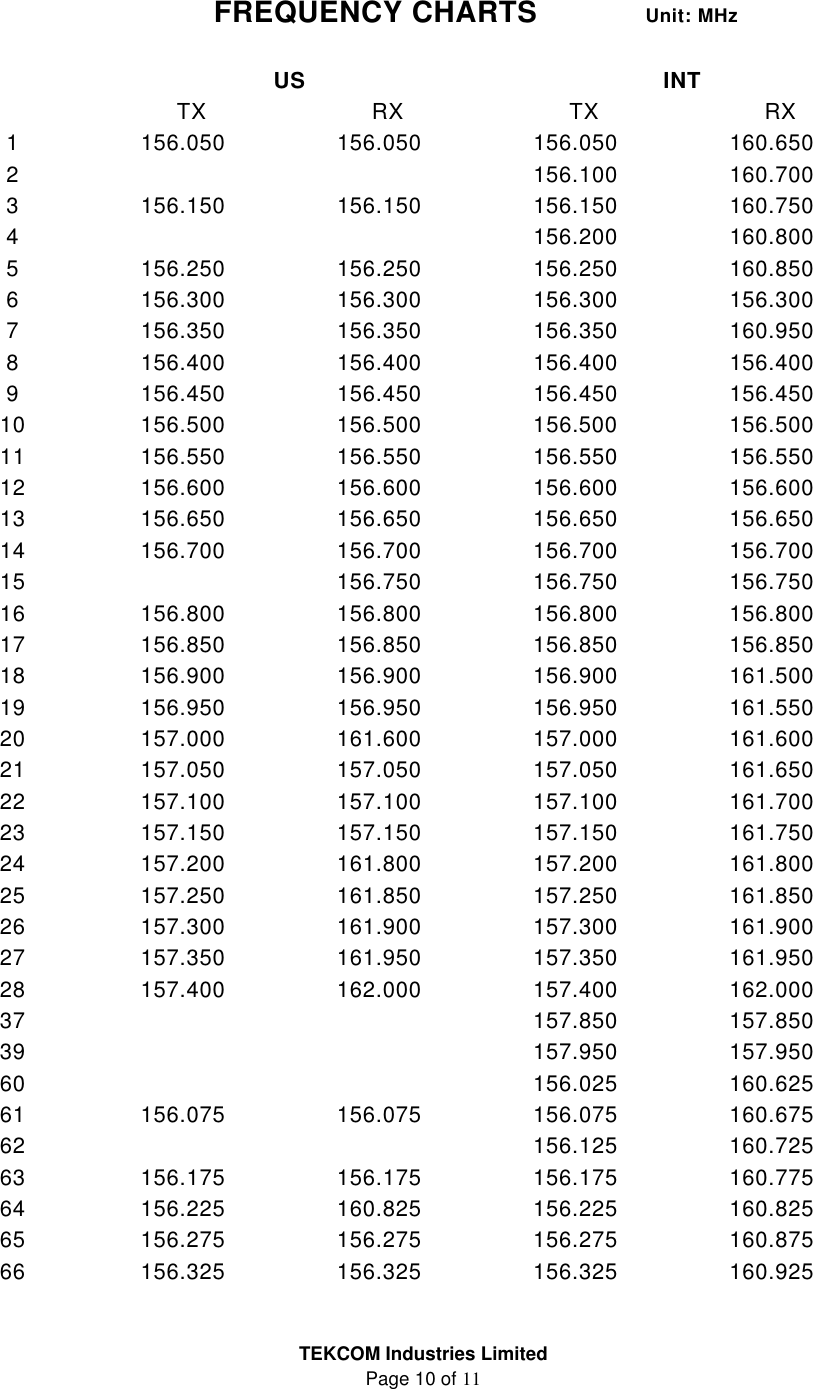TEKCOM Industries Limited Page 10 of 11                         FREQUENCY CHARTS        Unit: MHz   US INT  TX RX TX RX 1 156.050 156.050 156.050 160.650 2   156.100 160.700 3 156.150 156.150 156.150 160.750 4   156.200 160.800 5 156.250 156.250 156.250 160.850 6 156.300 156.300 156.300 156.300 7 156.350 156.350 156.350 160.950 8 156.400 156.400 156.400 156.400 9 156.450 156.450 156.450 156.450 10 156.500 156.500 156.500 156.500 11 156.550 156.550 156.550 156.550 12 156.600 156.600 156.600 156.600 13 156.650 156.650 156.650 156.650 14 156.700 156.700 156.700 156.700 15    156.750 156.750 156.750 16 156.800 156.800 156.800 156.800 17 156.850 156.850 156.850 156.850 18 156.900 156.900 156.900 161.500 19 156.950 156.950 156.950 161.550 20 157.000 161.600 157.000 161.600 21 157.050 157.050 157.050 161.650 22 157.100 157.100 157.100 161.700 23 157.150 157.150 157.150 161.750 24 157.200 161.800 157.200 161.800 25 157.250 161.850 157.250 161.850 26 157.300 161.900 157.300 161.900 27 157.350 161.950 157.350 161.950 28 157.400 162.000 157.400 162.000 37   157.850 157.850 39   157.950 157.950 60   156.025 160.625 61 156.075 156.075 156.075 160.675 62   156.125 160.725 63 156.175 156.175 156.175 160.775 64 156.225 160.825 156.225 160.825 65 156.275 156.275 156.275 160.875 66 156.325 156.325 156.325 160.925 