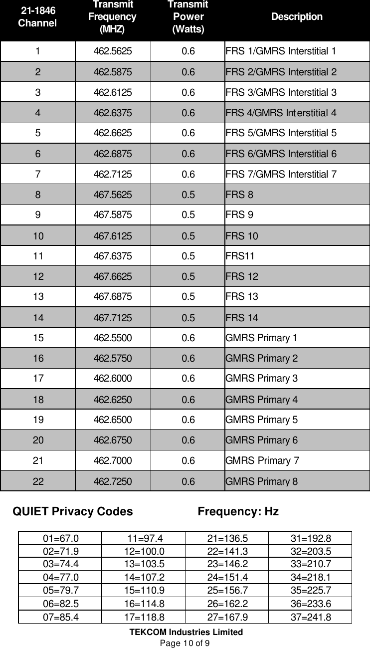  TEKCOM Industries Limited Page 10 of 9     21-1846 Channel Transmit  Frequency (MHZ) Transmit  Power (Watts) Description 1 462.5625 0.6 FRS 1/GMRS Interstitial 1 2 462.5875 0.6 FRS 2/GMRS Interstitial 2 3 462.6125 0.6 FRS 3/GMRS Interstitial 3 4 462.6375 0.6 FRS 4/GMRS Interstitial 4 5 462.6625 0.6 FRS 5/GMRS Interstitial 5 6 462.6875 0.6 FRS 6/GMRS Interstitial 6 7 462.7125 0.6 FRS 7/GMRS Interstitial 7 8 467.5625 0.5 FRS 8 9 467.5875 0.5 FRS 9 10 467.6125 0.5 FRS 10 11 467.6375 0.5 FRS11 12 467.6625 0.5 FRS 12 13 467.6875 0.5 FRS 13 14 467.7125 0.5 FRS 14 15 462.5500 0.6 GMRS Primary 1 16 462.5750 0.6 GMRS Primary 2 17 462.6000 0.6 GMRS Primary 3 18 462.6250 0.6 GMRS Primary 4 19 462.6500 0.6 GMRS Primary 5 20 462.6750 0.6 GMRS Primary 6 21 462.7000 0.6 GMRS Primary 7 22 462.7250 0.6 GMRS Primary 8  QUIET Privacy Codes                      Frequency: Hz     01=67.0 11=97.4 21=136.5 31=192.8 02=71.9 12=100.0 22=141.3 32=203.5 03=74.4 13=103.5 23=146.2 33=210.7 04=77.0 14=107.2 24=151.4 34=218.1 05=79.7 15=110.9 25=156.7 35=225.7 06=82.5 16=114.8 26=162.2 36=233.6 07=85.4 17=118.8 27=167.9 37=241.8 