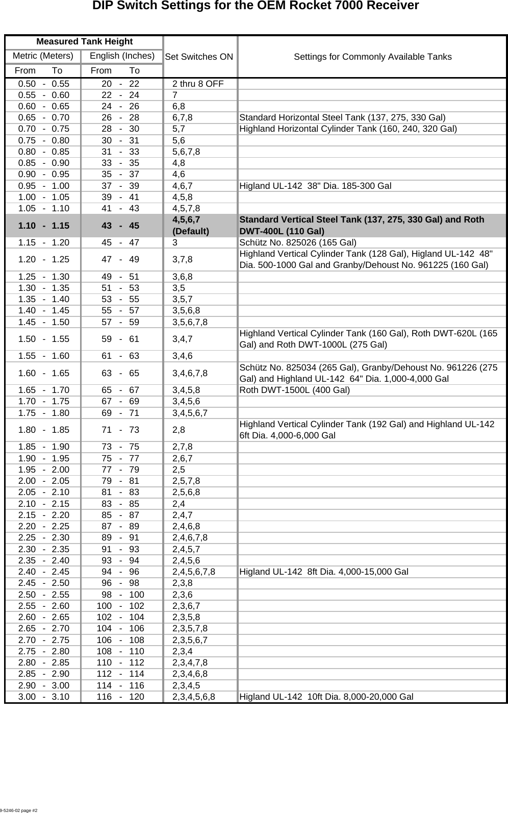 DIP Switch Settings for the OEM Rocket 7000 ReceiverSet Switches ON Settings for Commonly Available TanksFrom To From To0.50 - 0.55 20 - 22 2 thru 8 OFF0.55 - 0.60 22 - 24 70.60 - 0.65 24 - 26 6,80.65 - 0.70 26 - 28 6,7,8 Standard Horizontal Steel Tank (137, 275, 330 Gal)0.70 - 0.75 28 - 30 5,7 Highland Horizontal Cylinder Tank (160, 240, 320 Gal)0.75 - 0.80 30 - 31 5,60.80 - 0.85 31 - 33 5,6,7,80.85 - 0.90 33 - 35 4,80.90 - 0.95 35 - 37 4,60.95 - 1.00 37 - 39 4,6,7 Higland UL-142 38" Dia. 185-300 Gal1.00 - 1.05 39 - 41 4,5,81.05 - 1.10 41 - 43 4,5,7,81.10 - 1.15 43 - 45 4,5,6,7 (Default) Standard Vertical Steel Tank (137, 275, 330 Gal) and Roth DWT-400L (110 Gal)1.15 - 1.20 45 - 47 3 Schütz No. 825026 (165 Gal)1.20 - 1.25 47 - 49 3,7,8 Highland Vertical Cylinder Tank (128 Gal), Higland UL-142 48" Dia. 500-1000 Gal and Granby/Dehoust No. 961225 (160 Gal)1.25 - 1.30 49 - 51 3,6,81.30 - 1.35 51 - 53 3,51.35 - 1.40 53 - 55 3,5,71.40 - 1.45 55 - 57 3,5,6,81.45 - 1.50 57 - 59 3,5,6,7,81.50 - 1.55 59 - 61 3,4,7 Highland Vertical Cylinder Tank (160 Gal), Roth DWT-620L (165 Gal) and Roth DWT-1000L (275 Gal)1.55 - 1.60 61 - 63 3,4,61.60 - 1.65 63 - 65 3,4,6,7,8 Schütz No. 825034 (265 Gal), Granby/Dehoust No. 961226 (275 Gal) and Highland UL-142 64" Dia. 1,000-4,000 Gal1.65 - 1.70 65 - 67 3,4,5,8 Roth DWT-1500L (400 Gal)1.70 - 1.75 67 - 69 3,4,5,61.75 - 1.80 69 - 71 3,4,5,6,71.80 - 1.85 71 - 73 2,8 Highland Vertical Cylinder Tank (192 Gal) and Highland UL-142 6ft Dia. 4,000-6,000 Gal1.85 - 1.90 73 - 75 2,7,81.90 - 1.95 75 - 77 2,6,71.95 - 2.00 77 - 79 2,52.00 - 2.05 79 - 81 2,5,7,82.05 - 2.10 81 - 83 2,5,6,82.10 - 2.15 83 - 85 2,42.15 - 2.20 85 - 87 2,4,72.20 - 2.25 87 - 89 2,4,6,82.25 - 2.30 89 - 91 2,4,6,7,82.30 - 2.35 91 - 93 2,4,5,72.35 - 2.40 93 - 94 2,4,5,62.40 - 2.45 94 - 96 2,4,5,6,7,8 Higland UL-142 8ft Dia. 4,000-15,000 Gal2.45 - 2.50 96 - 98 2,3,82.50 - 2.55 98 - 100 2,3,62.55 - 2.60 100 - 102 2,3,6,72.60 - 2.65 102 - 104 2,3,5,82.65 - 2.70 104 - 106 2,3,5,7,82.70 - 2.75 106 - 108 2,3,5,6,72.75 - 2.80 108 - 110 2,3,42.80 - 2.85 110 - 112 2,3,4,7,82.85 - 2.90 112 - 114 2,3,4,6,82.90 - 3.00 114 - 116 2,3,4,53.00 - 3.10 116 - 120 2,3,4,5,6,8 Higland UL-142 10ft Dia. 8,000-20,000 GalMetric (Meters) English (Inches)Measured Tank Height 9-5246-02 page #2