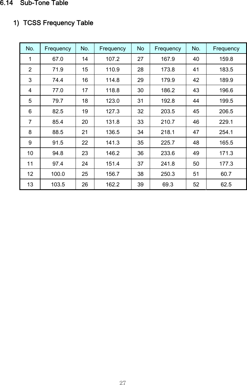  276.14 Sub-Tone Table 1) TCSS Frequency Table  No.  Frequency  No.  Frequency  No  Frequency  No.  Frequency 1  67.0  14  107.2  27  167.9  40  159.8 2  71.9  15  110.9  28  173.8  41  183.5 3  74.4  16  114.8  29  179.9  42  189.9 4  77.0  17  118.8  30  186.2  43  196.6 5  79.7  18  123.0  31  192.8  44  199.5 6  82.5  19  127.3  32  203.5  45  206.5 7  85.4  20  131.8  33  210.7  46  229.1 8  88.5  21  136.5  34  218.1  47  254.1 9  91.5  22  141.3  35  225.7  48  165.5 10  94.8  23  146.2  36  233.6  49  171.3 11  97.4  24  151.4  37  241.8  50  177.3 12  100.0  25  156.7  38  250.3  51  60.7 13  103.5  26  162.2  39  69.3  52  62.5           