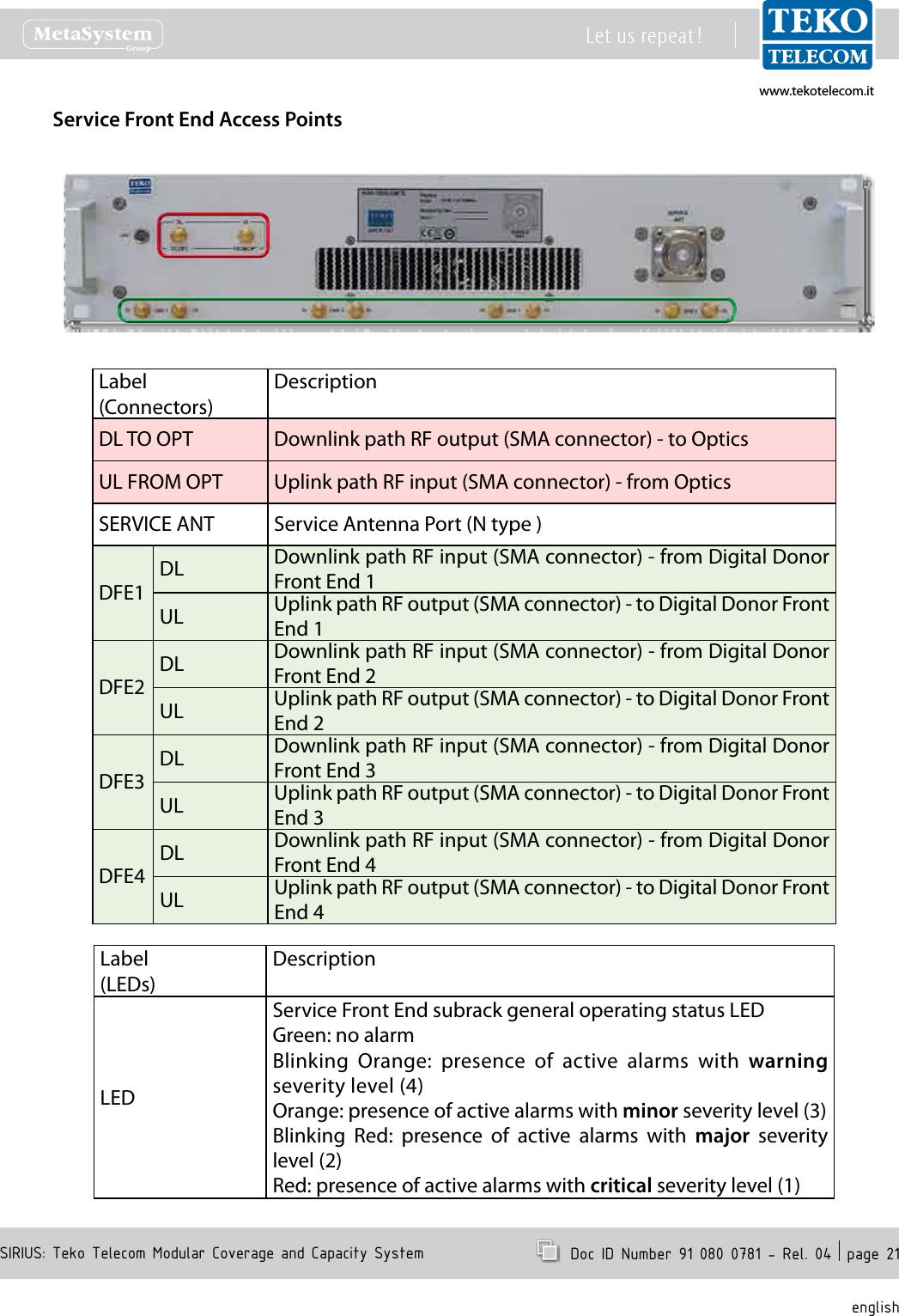 www.tekotelecom.itwww.tekotelecom.itSIRIUS: Teko Telecom Modular Coverage and Capacity SystemLet us repeat !  Doc ID Number 91 080 0781 - Rel. 04  page 21englishService Front End Access PointsLabel(Connectors)DescriptionDL TO OPT Downlink path RF output (SMA connector) - to OpticsUL FROM OPT Uplink path RF input (SMA connector) - from OpticsSERVICE ANT Service Antenna Port (N type )DFE1DL Downlink path RF input (SMA connector) - from Digital Donor Front End 1UL Uplink path RF output (SMA connector) - to Digital Donor Front End 1DFE2DL Downlink path RF input (SMA connector) - from Digital Donor Front End 2UL Uplink path RF output (SMA connector) - to Digital Donor Front End 2DFE3DL Downlink path RF input (SMA connector) - from Digital Donor Front End 3UL Uplink path RF output (SMA connector) - to Digital Donor Front End 3DFE4DL Downlink path RF input (SMA connector) - from Digital Donor Front End 4UL Uplink path RF output (SMA connector) - to Digital Donor Front End 4Label(LEDs)DescriptionLEDService Front End subrack general operating status LEDGreen: no alarmBlinking  Orange:  presence  of  active  alarms  with  warning severity level (4)Orange: presence of active alarms with minor severity level (3)Blinking  Red:  presence  of  active  alarms  with  major  severity level (2)Red: presence of active alarms with critical severity level (1)
