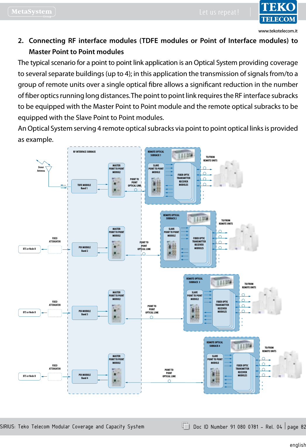 www.tekotelecom.itwww.tekotelecom.itSIRIUS: Teko Telecom Modular Coverage and Capacity SystemLet us repeat !  Doc ID Number 91 080 0781 - Rel. 04  page 82englishConnecting  RF  interface  modules  (TDFE  modules  or  Point  of  Interface  modules)  to 2. Master Point to Point modulesThe typical scenario for a point to point link application is an Optical System providing coverage to several separate buildings (up to 4); in this application the transmission of signals from/to a group of remote units over a single optical bre allows a signicant reduction in the number of ber optics running long distances. The point to point link requires the RF interface subracks to be equipped with the Master Point to Point module and the remote optical subracks to be equipped with the Slave Point to Point modules.An Optical System serving 4 remote optical subracks via point to point optical links is provided as example.RF INTERFACE SUBRACKBTS or Node B  FIXEDATTENUATORTDFE MODULEBand 1DonorAntennaPOI MODULEBand 2FIBER OPTICTRANSMITTERRECEIVERMODULESTO/FROMREMOTE UNITSMASTERPOINT TO POINTMODULESLAVEPOINT TO POINTMODULEPOINT TOPOINTOPTICAL LINKREMOTE OPTICAL SUBRACK 1FIBER OPTICTRANSMITTERRECEIVERMODULESTO/FROMREMOTE UNITSMASTERPOINT TO POINTMODULESLAVEPOINT TO POINTMODULEPOINT TOPOINTOPTICAL LINKREMOTE OPTICAL SUBRACK 2BTS or Node B  FIXEDATTENUATORPOI MODULEBand 3FIBER OPTICTRANSMITTERRECEIVERMODULESTO/FROMREMOTE UNITSMASTERPOINT TO POINTMODULESLAVEPOINT TO POINTMODULEPOINT TOPOINTOPTICAL LINKREMOTE OPTICAL SUBRACK  3BTS or Node B  FIXEDATTENUATORPOI MODULEBand 4FIBER OPTICTRANSMITTERRECEIVERMODULESTO/FROMREMOTE UNITSMASTERPOINT TO POINTMODULESLAVEPOINT TO POINTMODULEPOINT TOPOINTOPTICAL LINKREMOTE OPTICAL SUBRACK 4