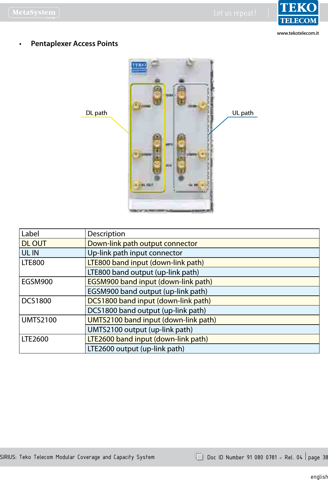 www.tekotelecom.itwww.tekotelecom.itSIRIUS: Teko Telecom Modular Coverage and Capacity SystemLet us repeat !  Doc ID Number 91 080 0781 - Rel. 04  page 38englishPentaplexer Access Points&bull;DL path UL pathLabel DescriptionDL OUT Down-link path output connectorUL IN Up-link path input connectorLTE800 LTE800 band input (down-link path) LTE800 band output (up-link path)EGSM900 EGSM900 band input (down-link path)EGSM900 band output (up-link path)DCS1800 DCS1800 band input (down-link path)DCS1800 band output (up-link path)UMTS2100 UMTS2100 band input (down-link path)UMTS2100 output (up-link path)LTE2600 LTE2600 band input (down-link path)LTE2600 output (up-link path)
