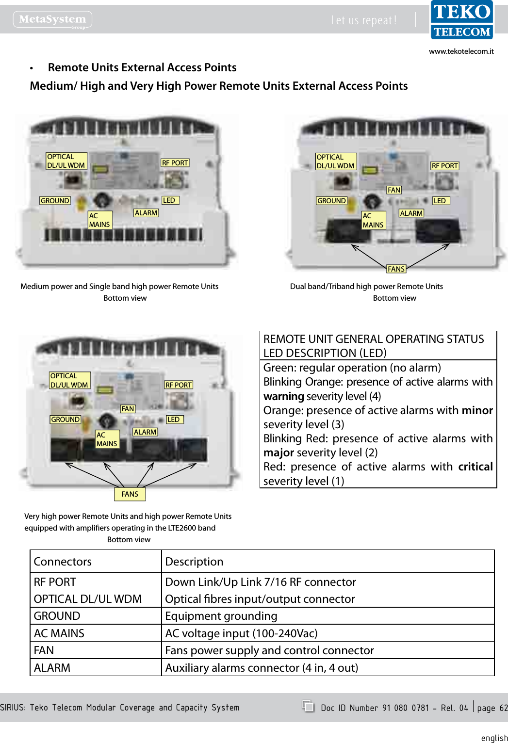 www.tekotelecom.itwww.tekotelecom.itSIRIUS: Teko Telecom Modular Coverage and Capacity SystemLet us repeat !  Doc ID Number 91 080 0781 - Rel. 04  page 62englishRemote Units External Access Points&bull;Medium/ High and Very High Power Remote Units External Access PointsGROUNDOPTICALDL/UL WDMALARMRF PORTACMAINSLEDMedium power and Single band high power Remote UnitsBottom viewGROUNDOPTICALDL/UL WDMALARMRF PORTACMAINSLEDFANFANSDual band/Triband high power Remote Units Bottom viewVery high power Remote Units and high power Remote Units equipped with ampliers operating in the LTE2600 bandBottom viewGROUNDOPTICALDL/UL WDMALARMRF PORTACMAINSLEDFANFANSREMOTE UNIT GENERAL OPERATING STATUS LED DESCRIPTION LEDGreen: regular operation (no alarm)Blinking Orange: presence of active alarms with warning severity level (4)Orange: presence of active alarms with minor severity level (3)Blinking  Red:  presence  of  active  alarms  with major severity level (2)Red:  presence  of  active  alarms  with  critical severity level (1)Connectors DescriptionRF PORT Down Link/Up Link 7/16 RF connectorOPTICAL DL/UL WDM Optical bres input/output connectorGROUND Equipment groundingAC MAINS AC voltage input (100-240Vac) FAN Fans power supply and control connectorALARM Auxiliary alarms connector (4 in, 4 out)