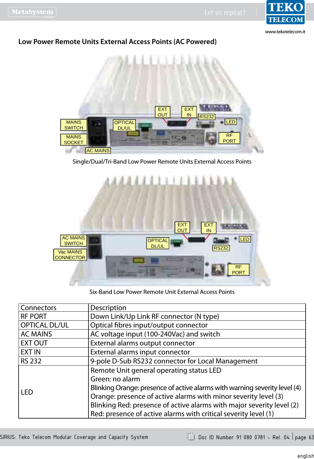 www.tekotelecom.itwww.tekotelecom.itSIRIUS: Teko Telecom Modular Coverage and Capacity SystemLet us repeat !  Doc ID Number 91 080 0781 - Rel. 04  page 63englishLow Power Remote Units External Access Points (AC Powered)AC MAINSMAINS SOCKETMAINS SWITCHEXTOUT EXTIN RS232RF PORTLEDOPTICALDL/ULSingle/Dual/Tri-Band Low Power Remote Units External Access PointsVac MAINS CONNECTORAC MAINS SWITCH RS232RF PORTLEDOPTICALDL/ULEXTOUT EXTINSix-Band Low Power Remote Unit External Access PointsConnectors DescriptionRF PORT Down Link/Up Link RF connector (N type)OPTICAL DL/UL Optical bres input/output connectorAC MAINS AC voltage input (100-240Vac) and switchEXT OUT External alarms output connectorEXT IN External alarms input connectorRS 232 9-pole D-Sub RS232 connector for Local ManagementLEDRemote Unit general operating status LEDGreen: no alarmBlinking Orange: presence of active alarms with warning severity level (4)Orange: presence of active alarms with minor severity level (3)Blinking Red: presence of active alarms with major severity level (2)Red: presence of active alarms with critical severity level (1)