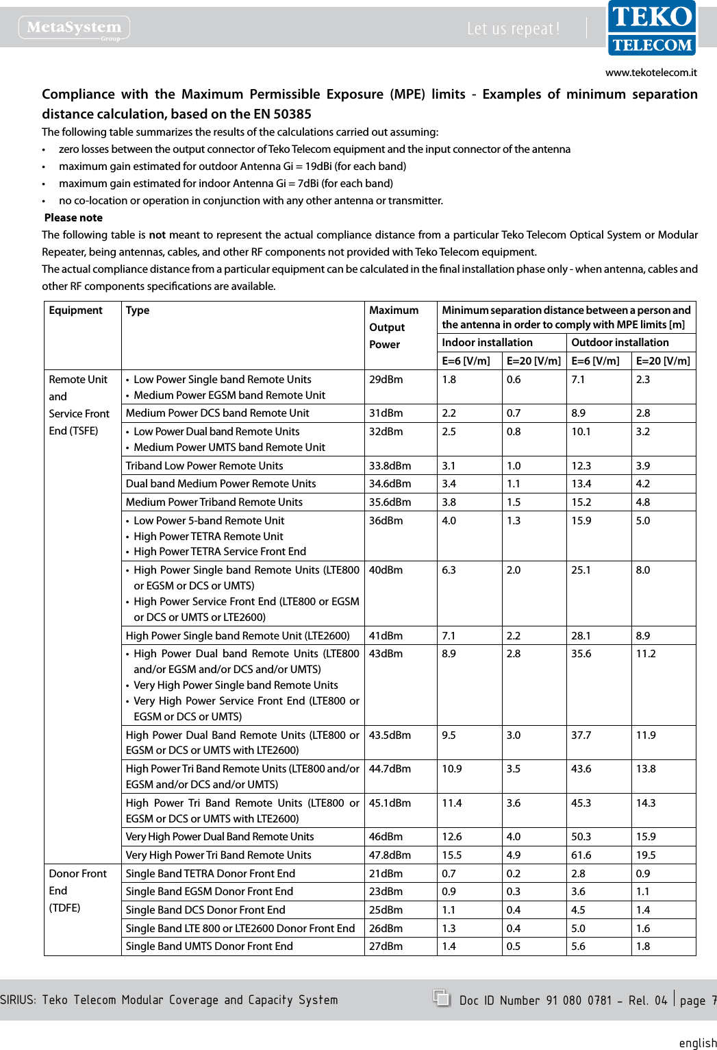 www.tekotelecom.itwww.tekotelecom.itSIRIUS: Teko Telecom Modular Coverage and Capacity SystemLet us repeat !  Doc ID Number 91 080 0781 - Rel. 04  page 7englishCompliance  with  the  Maximum  Permissible  Exposure  (MPE)  limits  -  Examples  of  minimum  separation distance calculation, based on the EN 50385The following table summarizes the results of the calculations carried out assuming:zero losses between the output connector of Teko Telecom equipment and the input connector of the antenna&bull;maximum gain estimated for outdoor Antenna Gi = 19dBi (for each band)&bull;maximum gain estimated for indoor Antenna Gi = 7dBi (for each band)&bull;no co-location or operation&bull;  in conjunction with any other antenna or transmitter. Please note The following table is not meant to represent the actual compliance distance from a particular Teko Telecom Optical System or Modular Repeater, being antennas, cables, and other RF components not provided with Teko Telecom equipment.The actual compliance distance from a particular equipment can be calculated in the nal installation phase only - when antenna, cables and other RF components specications are available.Equipment Type Maximum Output PowerMinimum separation distance between a person and the antenna in order to comply with MPE limits [m]Indoor installation Outdoor installationE=6 [V/m] E=20 [V/m] E=6 [V/m] E=20 [V/m]Remote UnitandService Front End (TSFE)Low Power Single band Remote Units&bull;Medium Power EGSM band Remote Unit&bull;29dBm 1.8 0.6 7.1 2.3Medium Power DCS band Remote Unit 31dBm 2.2 0.7 8.9 2.8Low Power Dual band Remote Units&bull;Medium Power UMTS band Remote Unit&bull;32dBm 2.5 0.8 10.1 3.2Triband Low Power Remote Units 33.8dBm 3.1 1.0 12.3 3.9Dual band Medium Power Remote Units 34.6dBm 3.4 1.1 13.4 4.2Medium Power Triband Remote Units 35.6dBm 3.8 1.5 15.2 4.8Low Power 5-band Remote Unit&bull;High Power TETRA Remote Unit&bull;High Power TETRA Service Front End&bull;36dBm 4.0 1.3 15.9 5.0High Power Single band Remote Units (LTE800 &bull;or EGSM or DCS or UMTS)High Power Service Front End (LTE800 or EGSM &bull;or DCS or UMTS or LTE2600)40dBm 6.3 2.0 25.1 8.0High Power Single band Remote Unit (LTE2600) 41dBm 7.1 2.2 28.1 8.9High  Power  Dual  band  Remote  Units  (LTE800 &bull;and/or EGSM and/or DCS and/or UMTS)Very High Power Single band Remote Units&bull;Very  High  Power Service Front  End  (LTE800  or &bull;EGSM or DCS or UMTS)43dBm 8.9 2.8 35.6 11.2High  Power Dual Band  Remote Units  (LTE800  or EGSM or DCS or UMTS with LTE2600)43.5dBm 9.5 3.0 37.7 11.9High Power Tri Band Remote Units (LTE800 and/or EGSM and/or DCS and/or UMTS)44.7dBm 10.9 3.5 43.6 13.8High  Power  Tri  Band  Remote  Units  (LTE800  or EGSM or DCS or UMTS with LTE2600)45.1dBm 11.4 3.6 45.3 14.3Very High Power Dual Band Remote Units 46dBm 12.6 4.0 50.3 15.9Very High Power Tri Band Remote Units 47.8dBm 15.5 4.9 61.6 19.5Donor Front End(TDFE)Single Band TETRA Donor Front End 21dBm 0.7 0.2 2.8 0.9Single Band EGSM Donor Front End 23dBm 0.9 0.3 3.6 1.1Single Band DCS Donor Front End 25dBm 1.1 0.4 4.5 1.4Single Band LTE 800 or LTE2600 Donor Front End 26dBm 1.3 0.4 5.0 1.6Single Band UMTS Donor Front End 27dBm 1.4 0.5 5.6 1.8