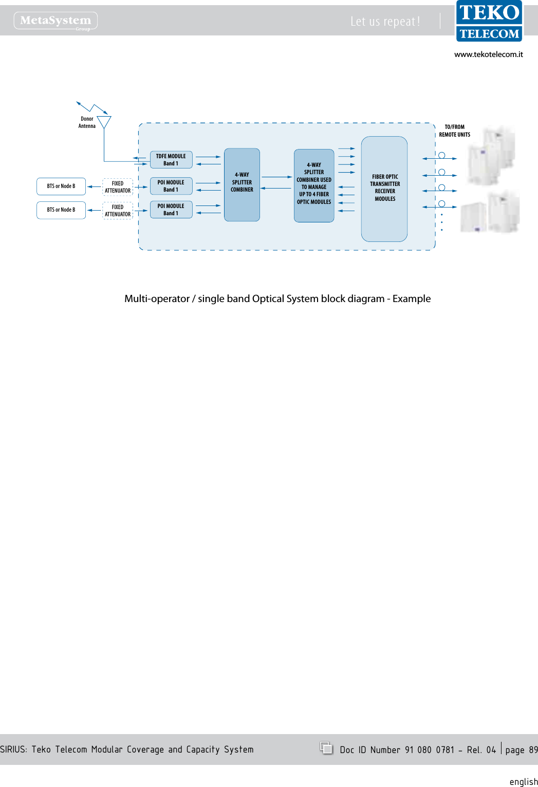 www.tekotelecom.itwww.tekotelecom.itSIRIUS: Teko Telecom Modular Coverage and Capacity SystemLet us repeat !  Doc ID Number 91 080 0781 - Rel. 04  page 89english4-WAYSPLITTERCOMBINERTO/FROMREMOTE UNITS4-WAYSPLITTERCOMBINER USEDTO MANAGEUP TO 4 FIBEROPTIC MODULES FIBER OPTICTRANSMITTERRECEIVERMODULESBTS or Node B  BTS or Node B  POI MODULEBand 1FIXEDATTENUATORPOI MODULEBand 1FIXEDATTENUATORTDFE MODULEBand 1DonorAntennaMulti-operator / single band Optical System block diagram - Example