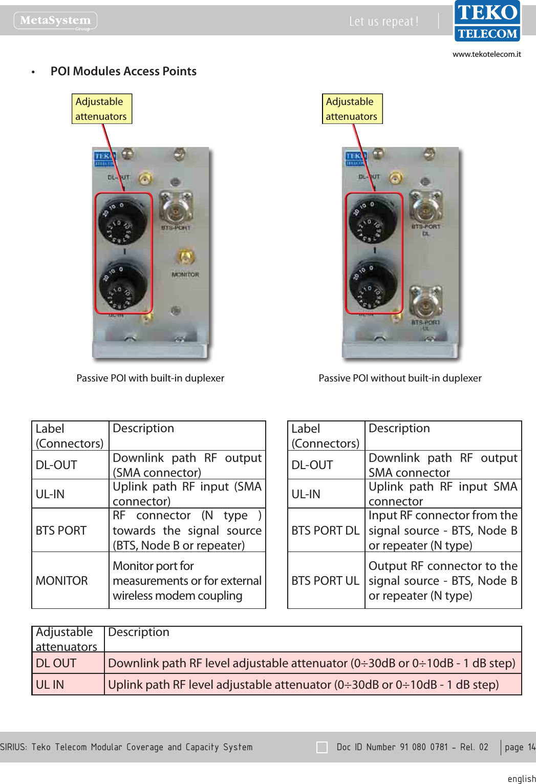 www.tekotelecom.itwww.tekotelecom.it  Doc ID Number 91 080 0781 - Rel. 02    page 14 englishSIRIUS: Teko Telecom Modular Coverage and Capacity SystemLet us repeat !POI Modules Access Points&bull;Passive POI with built-in duplexer Passive POI without built-in duplexerAdjustableattenuatorsAdjustableattenuatorsLabel(Connectors)DescriptionDL-OUT Downlink  path  RF  output (SMA connector)UL-IN Uplink  path  RF  input  (SMA connector)BTS PORTRF  connector  (N  type  ) towards  the  signal  source (BTS, Node B or repeater)MONITORMonitor port formeasurements or for external wireless modem couplingLabel(Connectors)DescriptionDL-OUT Downlink  path  RF  output SMA connectorUL-IN Uplink  path  RF  input  SMA connectorBTS PORT DLInput RF connector from the signal source - BTS, Node B or repeater (N type)BTS PORT ULOutput RF connector to the signal source - BTS, Node B or repeater (N type)Adjustable attenuatorsDescriptionDL OUT Downlink path RF level adjustable attenuator (0&divide;30dB or 0&divide;10dB - 1 dB step)UL IN Uplink path RF level adjustable attenuator (0&divide;30dB or 0&divide;10dB - 1 dB step)