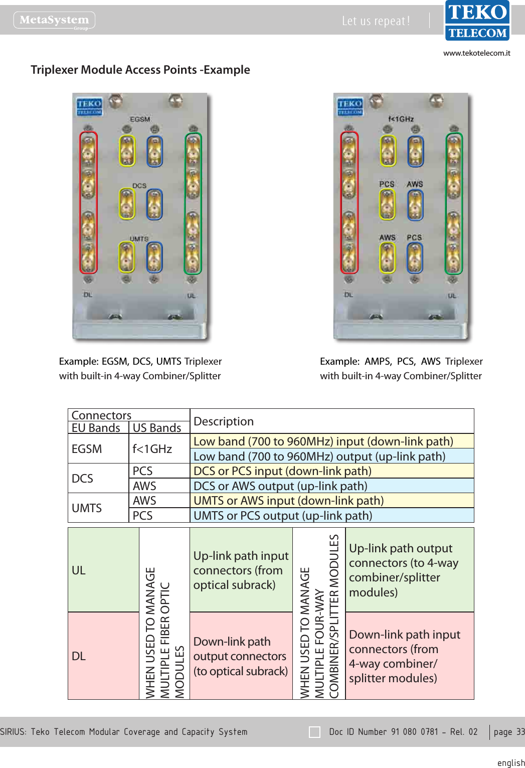 www.tekotelecom.itwww.tekotelecom.it  Doc ID Number 91 080 0781 - Rel. 02    page 33 englishSIRIUS: Teko Telecom Modular Coverage and Capacity SystemLet us repeat !Triplexer Module Access Points -ExampleExample: EGSM, DCS, UMTS Triplexer with built-in 4-way Combiner/SplitterExample:  AMPS,  PCS,  AWS  Triplexer with built-in 4-way Combiner/Splitter Connectors DescriptionEU Bands US BandsEGSM  f<1GHz Low band (700 to 960MHz) input (down-link path) Low band (700 to 960MHz) output (up-link path)DCS PCS DCS or PCS input (down-link path)AWS DCS or AWS output (up-link path)UMTS AWS UMTS or AWS input (down-link path)PCS UMTS or PCS output (up-link path)ULWHEN USED TO MANAGE MULTIPLE FIBER OPTIC MODULESUp-link path input connectors (from optical subrack)WHEN USED TO MANAGE MULTIPLE FOUR-WAY COMBINER/SPLITTER MODULESUp-link path output connectors (to 4-way combiner/splitter modules)DLDown-link path output connectors (to optical subrack)Down-link path input connectors (from 4-way combiner/splitter modules)