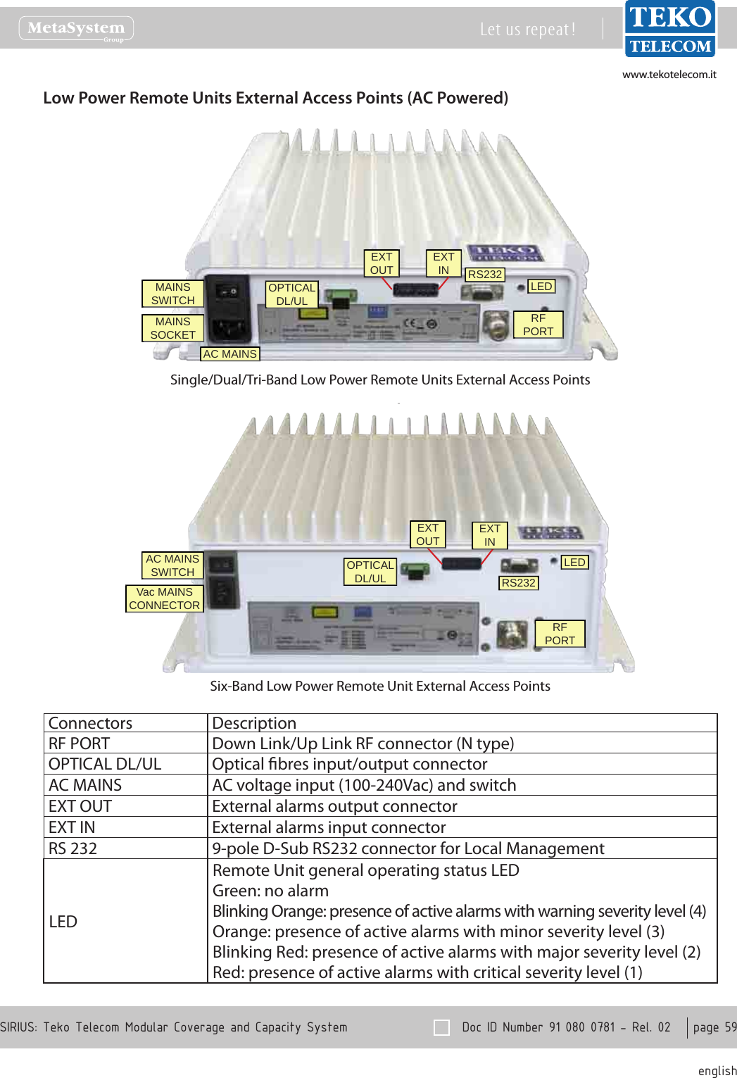 www.tekotelecom.itwww.tekotelecom.it  Doc ID Number 91 080 0781 - Rel. 02    page 59 englishSIRIUS: Teko Telecom Modular Coverage and Capacity SystemLet us repeat !Low Power Remote Units External Access Points (AC Powered)AC MAINSMAINS SOCKETMAINS SWITCHEXTOUT EXTIN RS232RF PORTLEDOPTICALDL/ULSingle/Dual/Tri-Band Low Power Remote Units External Access PointsVac MAINS CONNECTORAC MAINS SWITCH RS232RF PORTLEDOPTICALDL/ULEXTOUT EXTINSix-Band Low Power Remote Unit External Access PointsConnectors DescriptionRF PORT Down Link/Up Link RF connector (N type)OPTICAL DL/UL Optical bres input/output connectorAC MAINS AC voltage input (100-240Vac) and switchEXT OUT External alarms output connectorEXT IN External alarms input connectorRS 232 9-pole D-Sub RS232 connector for Local ManagementLEDRemote Unit general operating status LEDGreen: no alarmBlinking Orange: presence of active alarms with warning severity level (4)Orange: presence of active alarms with minor severity level (3)Blinking Red: presence of active alarms with major severity level (2)Red: presence of active alarms with critical severity level (1)