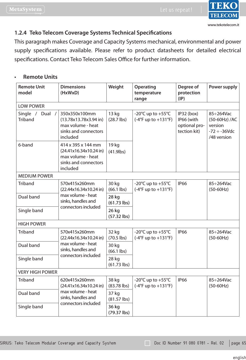 www.tekotelecom.itwww.tekotelecom.it  Doc ID Number 91 080 0781 - Rel. 02    page 65 englishSIRIUS: Teko Telecom Modular Coverage and Capacity SystemLet us repeat !Teko Telecom Coverage Systems Technical Specications1.2.4 This paragraph makes Coverage and Capacity Systems mechanical, environmental and power supply  specications  available.  Please  refer  to  product  datasheets  for  detailed  electrical specications. Contact Teko Telecom Sales Oce for further information.Remote Units&bull;Remote Unit modelDimensions(HxWxD)Weight Operating temperature rangeDegree of protection(IP)Power supplyLOW POWERSingle  /  Dual  / Triband350x350x100mm (13.78x13.78x3.94 in)max volume - heat sinks and connectors included13 kg(28.7 lbs)-20&deg;C up to +55&deg;C(-4&deg;F up to +131&deg;F)IP32 (box)IP66 (with optional pro-tection kit)85&divide;264Vac (50-60Hz) /AC version-72 &divide; -36Vdc /48 version6-band 414 x 395 x 144 mm (24.41x16.34x10.24 in)max volume - heat sinks and connectors included19 kg(41.9lbs)MEDIUM POWERTriband 570x415x260mm(22.44x16.34x10.24 in)max volume - heat sinks, handles and connectors included30 kg(66.1 lbs)-20&deg;C up to +55&deg;C(-4&deg;F up to +131&deg;F)IP66 85&divide;264Vac (50-60Hz)Dual band 28 kg (61.73 lbs)Single band 26 kg (57.32 lbs)HIGH POWERTriband 570x415x260mm(22.44x16.34x10.24 in)max volume - heat sinks, handles and connectors included32 kg(70.5 lbs)-20&deg;C up to +55&deg;C(-4&deg;F up to +131&deg;F)IP66 85&divide;264Vac (50-60Hz)Dual band 30 kg(66.1 lbs)Single band 28 kg (61.73 lbs)VERY HIGH POWERTriband 620x415x260mm (24.41x16.34x10.24 in)max volume - heat sinks, handles and connectors included38 kg (83.78 lbs)-20&deg;C up to +55&deg;C(-4&deg;F up to +131&deg;F)IP66 85&divide;264Vac (50-60Hz)Dual band 37 kg (81.57 lbs)Single band 36 kg (79.37 lbs)