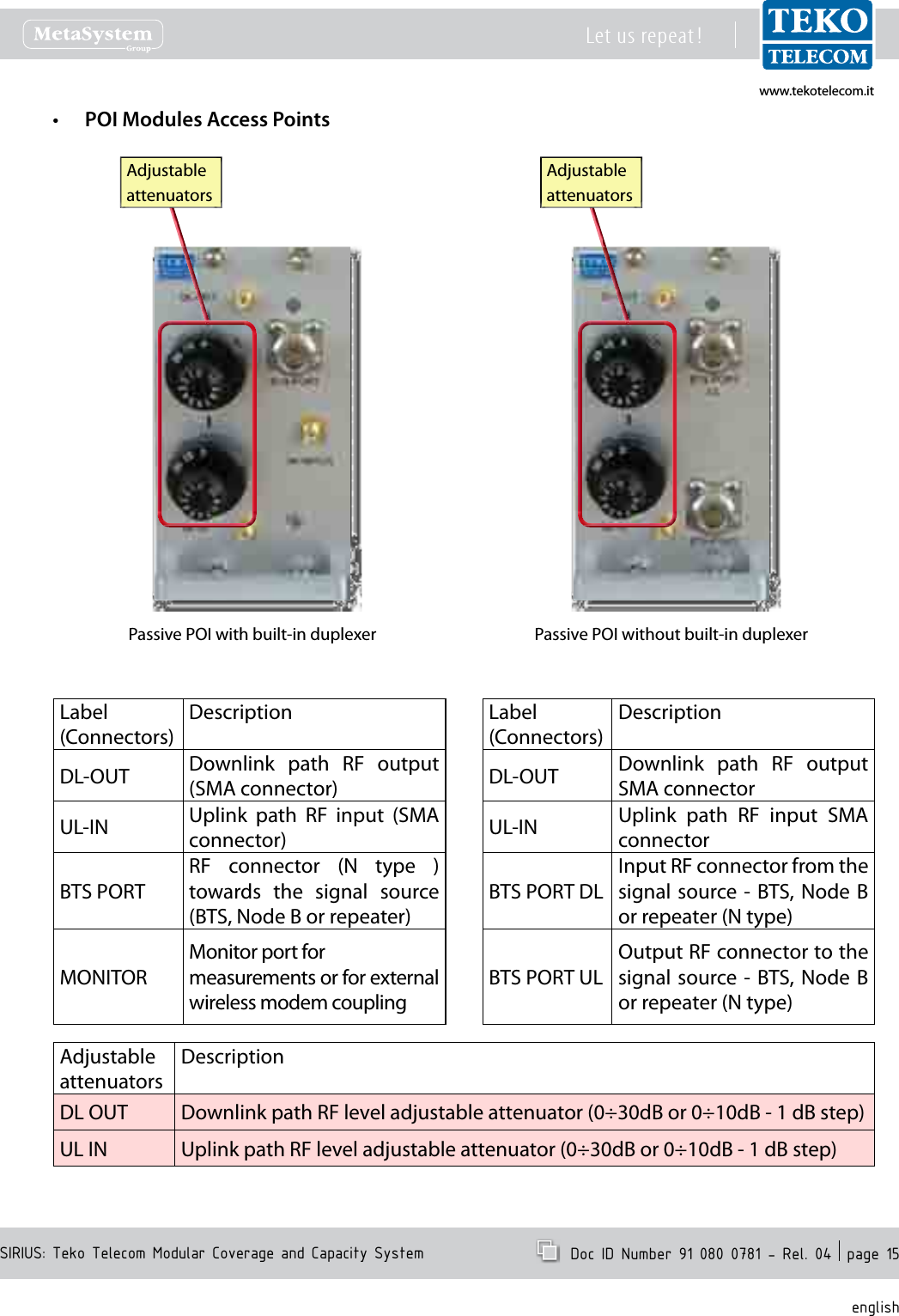 www.tekotelecom.itwww.tekotelecom.itSIRIUS: Teko Telecom Modular Coverage and Capacity SystemLet us repeat !  Doc ID Number 91 080 0781 - Rel. 04  page 15englishPOI Modules Access Points&bull;Passive POI with built-in duplexer Passive POI without built-in duplexerAdjustableattenuatorsAdjustableattenuatorsLabel(Connectors)DescriptionDL-OUT Downlink  path  RF  output (SMA connector)UL-IN Uplink  path  RF  input  (SMA connector)BTS PORTRF  connector  (N  type  ) towards  the  signal  source (BTS, Node B or repeater)MONITORMonitor port formeasurements or for external wireless modem couplingLabel(Connectors)DescriptionDL-OUT Downlink  path  RF  output SMA connectorUL-IN Uplink  path  RF  input  SMA connectorBTS PORT DLInput RF connector from the signal source - BTS, Node  B or repeater (N type)BTS PORT ULOutput RF connector to the signal source - BTS, Node  B or repeater (N type)Adjustable attenuatorsDescriptionDL OUT Downlink path RF level adjustable attenuator (0&divide;30dB or 0&divide;10dB - 1 dB step)UL IN Uplink path RF level adjustable attenuator (0&divide;30dB or 0&divide;10dB - 1 dB step)