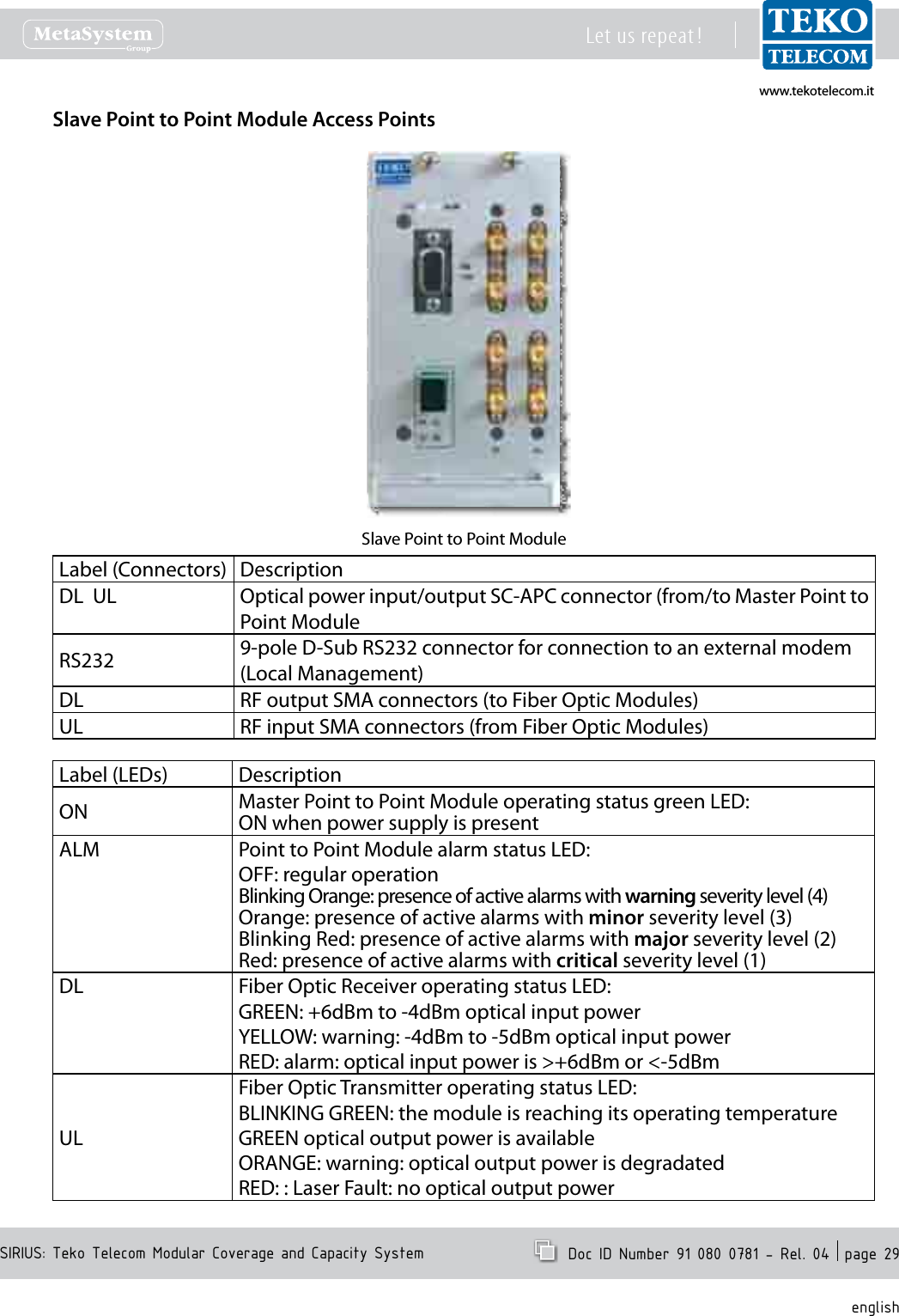 www.tekotelecom.itwww.tekotelecom.itSIRIUS: Teko Telecom Modular Coverage and Capacity SystemLet us repeat !  Doc ID Number 91 080 0781 - Rel. 04  page 29englishSlave Point to Point Module Access PointsSlave Point to Point ModuleLabel (Connectors) DescriptionDL  UL Optical power input/output SC-APC connector (from/to Master Point to Point ModuleRS232 9-pole D-Sub RS232 connector for connection to an external modem (Local Management)DL RF output SMA connectors (to Fiber Optic Modules)UL RF input SMA connectors (from Fiber Optic Modules)Label (LEDs) DescriptionON Master Point to Point Module operating status green LED:ON when power supply is presentALM Point to Point Module alarm status LED:OFF: regular operationBlinking Orange: presence of active alarms with warning severity level (4)Orange: presence of active alarms with minor severity level (3)Blinking Red: presence of active alarms with major severity level (2)Red: presence of active alarms with critical severity level (1)DL Fiber Optic Receiver operating status LED:GREEN: +6dBm to -4dBm optical input powerYELLOW: warning: -4dBm to -5dBm optical input powerRED: alarm: optical input power is >+6dBm or <-5dBmULFiber Optic Transmitter operating status LED:BLINKING GREEN: the module is reaching its operating temperatureGREEN optical output power is availableORANGE: warning: optical output power is degradatedRED: : Laser Fault: no optical output power