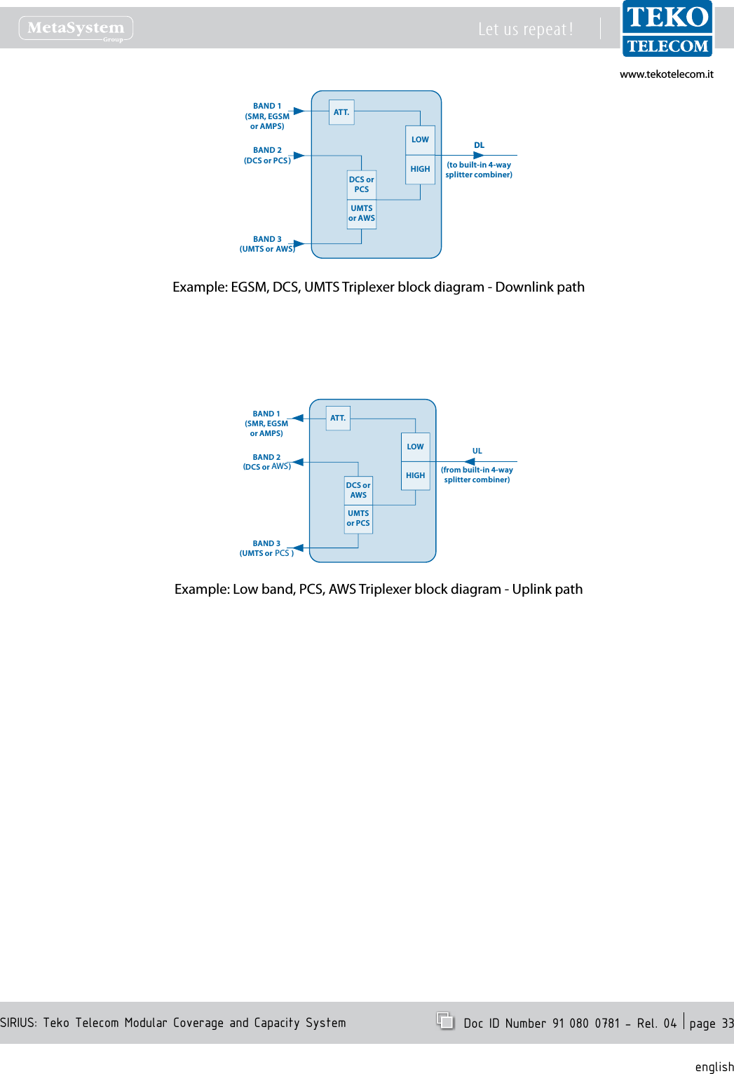 www.tekotelecom.itwww.tekotelecom.itSIRIUS: Teko Telecom Modular Coverage and Capacity SystemLet us repeat !  Doc ID Number 91 080 0781 - Rel. 04  page 33englishExample: EGSM, DCS, UMTS Triplexer block diagram - Downlink pathExample: Low band, PCS, AWS Triplexer block diagram - Uplink pathDLDCS or PCSUMTS or AWSHIGHLOWDL(to built-in 4-waysplitter combiner)BAND 1(SMR, EGSMor AMPS)BAND 2(DCS or PCS)BAND 3(UMTS or  AWS)ATT.DCS or AWSUMTS or PCSHIGHLOWBAND 1(SMR, EGSMor AMPS)BAND 2(DCS or PCS )BAND 3(UMTS or  AWS)UL(from built-in 4-way splitter combiner)ATT.PCSAWS
