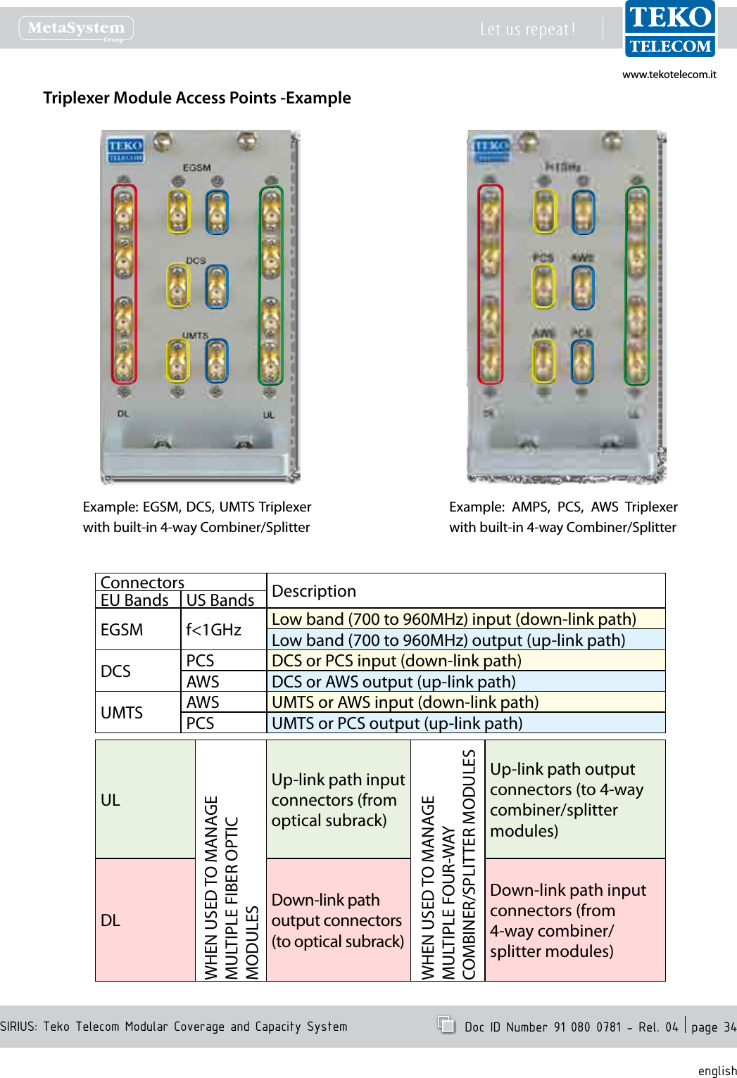 www.tekotelecom.itwww.tekotelecom.itSIRIUS: Teko Telecom Modular Coverage and Capacity SystemLet us repeat !  Doc ID Number 91 080 0781 - Rel. 04  page 34englishTriplexer Module Access Points -ExampleExample: EGSM, DCS, UMTS Triplexer with built-in 4-way Combiner/SplitterExample:  AMPS,  PCS,  AWS  Triplexer with built-in 4-way Combiner/Splitter Connectors DescriptionEU Bands US BandsEGSM  f<1GHz Low band (700 to 960MHz) input (down-link path) Low band (700 to 960MHz) output (up-link path)DCS PCS DCS or PCS input (down-link path)AWS DCS or AWS output (up-link path)UMTS AWS UMTS or AWS input (down-link path)PCS UMTS or PCS output (up-link path)ULWHEN USED TO MANAGE MULTIPLE FIBER OPTIC MODULESUp-link path input connectors (from optical subrack)WHEN USED TO MANAGE MULTIPLE FOUR-WAY COMBINER/SPLITTER MODULESUp-link path output connectors (to 4-way combiner/splitter modules)DLDown-link path output connectors (to optical subrack)Down-link path input connectors (from 4-way combiner/splitter modules)