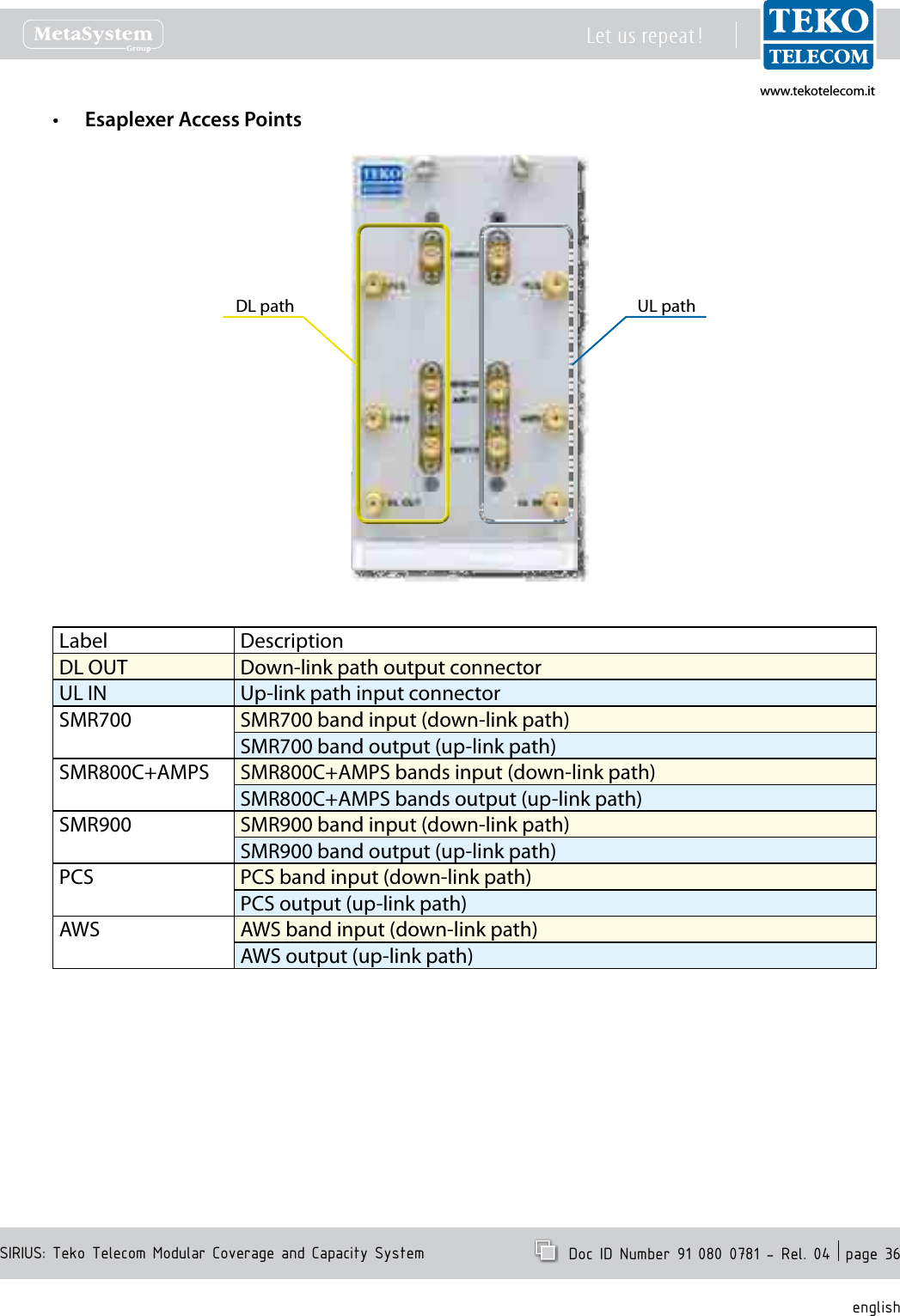 www.tekotelecom.itwww.tekotelecom.itSIRIUS: Teko Telecom Modular Coverage and Capacity SystemLet us repeat !  Doc ID Number 91 080 0781 - Rel. 04  page 36englishEsaplexer Access Points&bull;DL path UL pathLabel DescriptionDL OUT Down-link path output connectorUL IN Up-link path input connectorSMR700 SMR700 band input (down-link path) SMR700 band output (up-link path)SMR800C+AMPS SMR800C+AMPS bands input (down-link path)SMR800C+AMPS bands output (up-link path)SMR900 SMR900 band input (down-link path)SMR900 band output (up-link path)PCS PCS band input (down-link path)PCS output (up-link path)AWS AWS band input (down-link path)AWS output (up-link path)