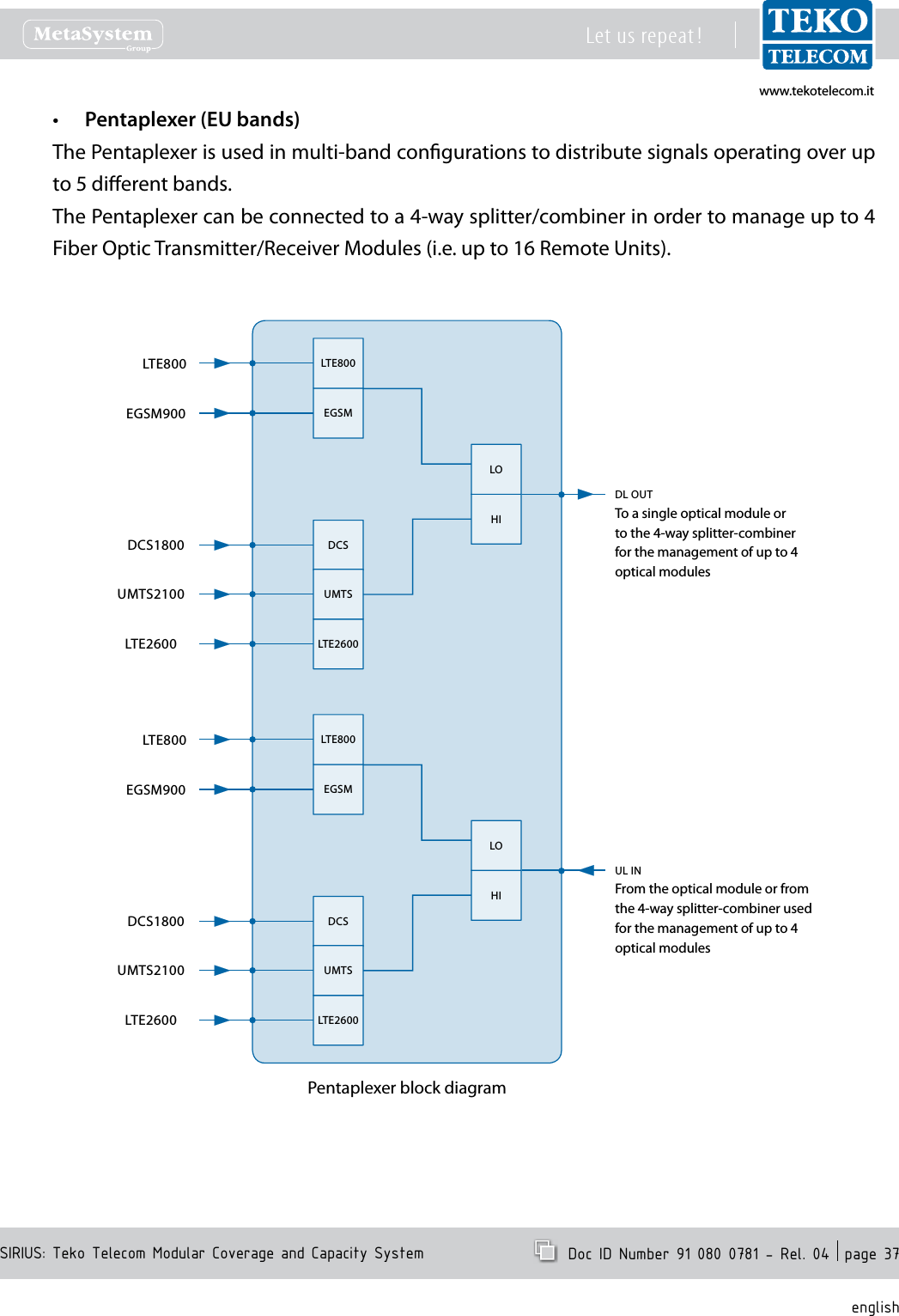 www.tekotelecom.itwww.tekotelecom.itSIRIUS: Teko Telecom Modular Coverage and Capacity SystemLet us repeat !  Doc ID Number 91 080 0781 - Rel. 04  page 37englishPentaplexer (EU bands)&bull;The Pentaplexer is used in multi-band congurations to distribute signals operating over up to 5 dierent bands.The Pentaplexer can be connected to a 4-way splitter/combiner in order to manage up to 4 Fiber Optic Transmitter/Receiver Modules (i.e. up to 16 Remote Units).Pentaplexer block diagramDL OUTLTE800DCSLTE2600HIEGSMUMTSLOTo a single optical module or to the 4-way splitter-combiner for the management of up to 4 optical modulesFrom the optical module or from the 4-way splitter-combiner used for the management of up to 4 optical modulesUL INHILOLTE800EGSM900DCS1800UMTS2100LTE2600LTE800DCSLTE2600EGSMUMTSLTE800EGSM900DCS1800UMTS2100LTE2600