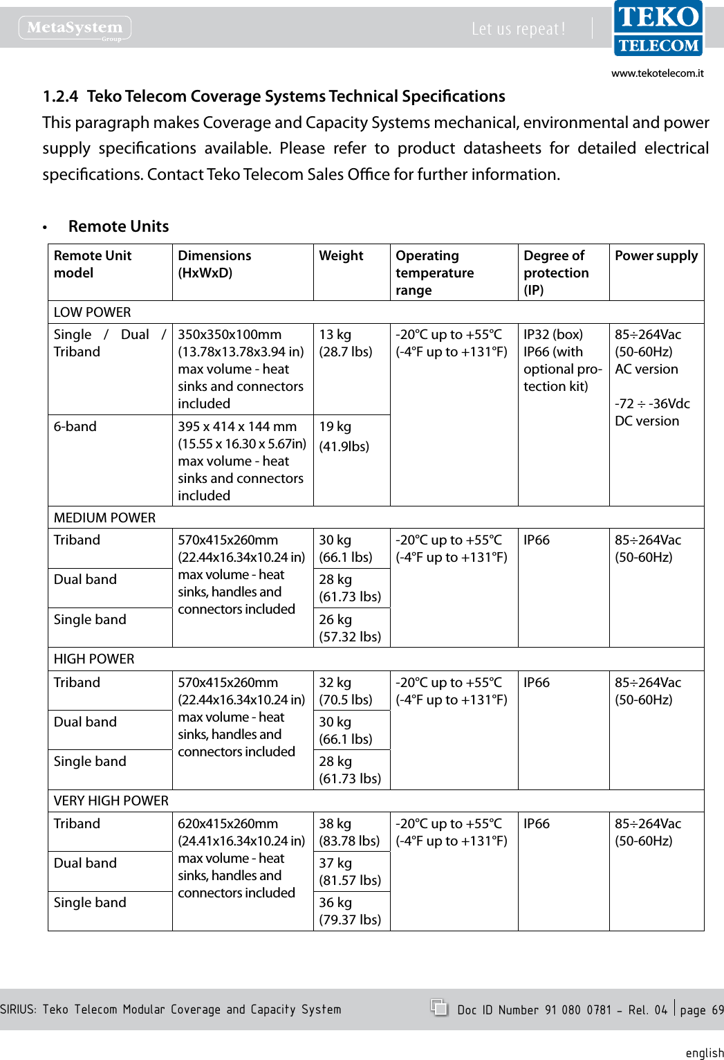 www.tekotelecom.itwww.tekotelecom.itSIRIUS: Teko Telecom Modular Coverage and Capacity SystemLet us repeat !  Doc ID Number 91 080 0781 - Rel. 04  page 69englishTeko Telecom Coverage Systems Technical Specications1.2.4 This paragraph makes Coverage and Capacity Systems mechanical, environmental and power supply  specications  available.  Please  refer  to  product  datasheets  for  detailed  electrical specications. Contact Teko Telecom Sales Oce for further information.Remote Units&bull;Remote Unit modelDimensions(HxWxD)Weight Operating temperature rangeDegree of protection(IP)Power supplyLOW POWERSingle  /  Dual  / Triband350x350x100mm (13.78x13.78x3.94 in)max volume - heat sinks and connectors included13 kg(28.7 lbs)-20&deg;C up to +55&deg;C(-4&deg;F up to +131&deg;F)IP32 (box)IP66 (with optional pro-tection kit)85&divide;264Vac (50-60Hz) AC version-72 &divide; -36Vdc DC version6-band 395 x 414 x 144 mm (15.55 x 16.30 x 5.67in)max volume - heat sinks and connectors included19 kg(41.9lbs)MEDIUM POWERTriband 570x415x260mm(22.44x16.34x10.24 in)max volume - heat sinks, handles and connectors included30 kg(66.1 lbs)-20&deg;C up to +55&deg;C(-4&deg;F up to +131&deg;F)IP66 85&divide;264Vac (50-60Hz)Dual band 28 kg (61.73 lbs)Single band 26 kg (57.32 lbs)HIGH POWERTriband 570x415x260mm(22.44x16.34x10.24 in)max volume - heat sinks, handles and connectors included32 kg(70.5 lbs)-20&deg;C up to +55&deg;C(-4&deg;F up to +131&deg;F)IP66 85&divide;264Vac (50-60Hz)Dual band 30 kg(66.1 lbs)Single band 28 kg (61.73 lbs)VERY HIGH POWERTriband 620x415x260mm (24.41x16.34x10.24 in)max volume - heat sinks, handles and connectors included38 kg (83.78 lbs)-20&deg;C up to +55&deg;C(-4&deg;F up to +131&deg;F)IP66 85&divide;264Vac (50-60Hz)Dual band 37 kg (81.57 lbs)Single band 36 kg (79.37 lbs)