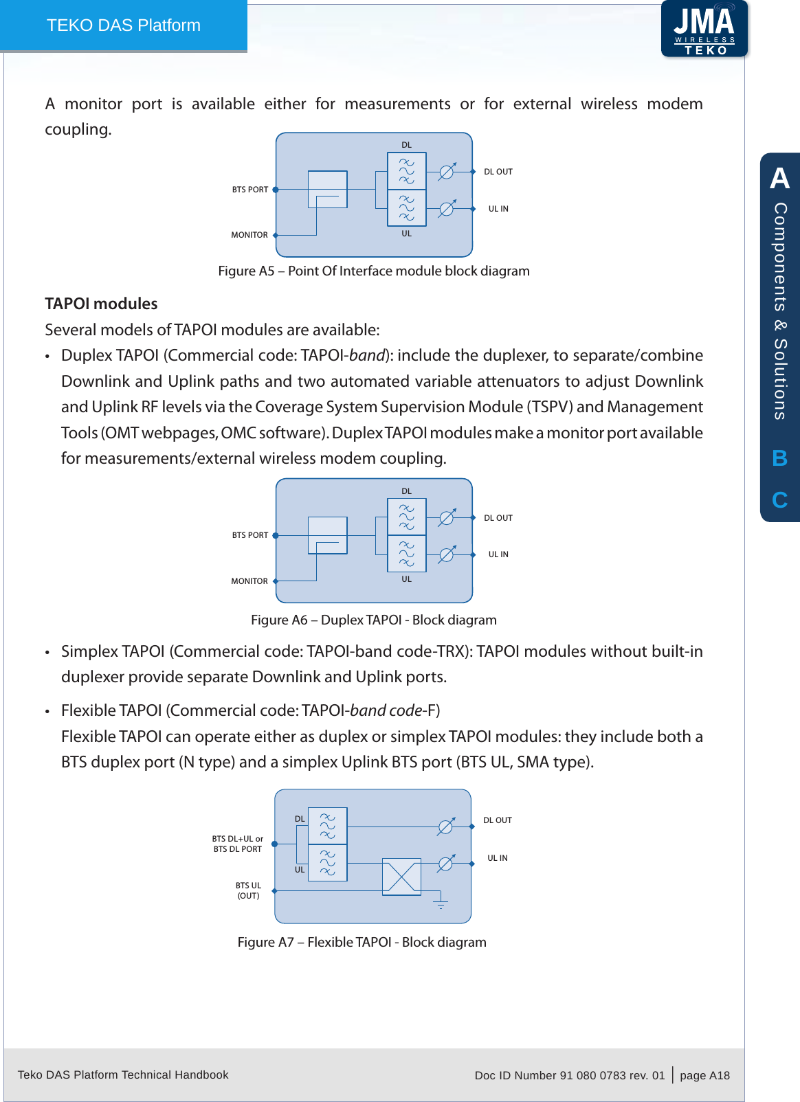 Teko DAS Platform Technical Handbook Doc ID Number 91 080 0783 rev. 01  |  page A18TEKO DAS PlatformA  monitor  port  is  available  either  for  measurements  or  for  external  wireless  modem coupling.Point Of Interface module block diagramFigure A5 &ndash; BTS PORTMONITORUL INDL OUTULDLTAPOI modulesSeveral models of TAPOI modules are available:Duplex TAPOI (Commercial code: TAPOI-&bull; band): include the duplexer, to separate/combine Downlink and Uplink paths and two automated variable attenuators to adjust Downlink and Uplink RF levels via the Coverage System Supervision Module (TSPV) and Management Tools (OMT webpages, OMC software). Duplex TAPOI modules make a monitor port available for measurements/external wireless modem coupling.Duplex TAPOI - Block diagramFigure A6 &ndash; BTS PORTMONITORUL INDL OUTULDLSimplex TAPOI (Commercial code: TAPOI-band code-TRX): TAPOI modules without built-in &bull;duplexer provide separate Downlink and Uplink ports.Flexible TAPOI (Commercial code: TAPOI-&bull; band code-F)Flexible TAPOI can operate either as duplex or simplex TAPOI modules: they include both a BTS duplex port (N type) and a simplex Uplink BTS port (BTS UL, SMA type).Flexible TAPOI - Block diagramFigure A7 &ndash; UL INDL OUTBTS DL+UL orBTS DL PORTBTS UL(OUT)ULDLABCComponents &amp; Solutions
