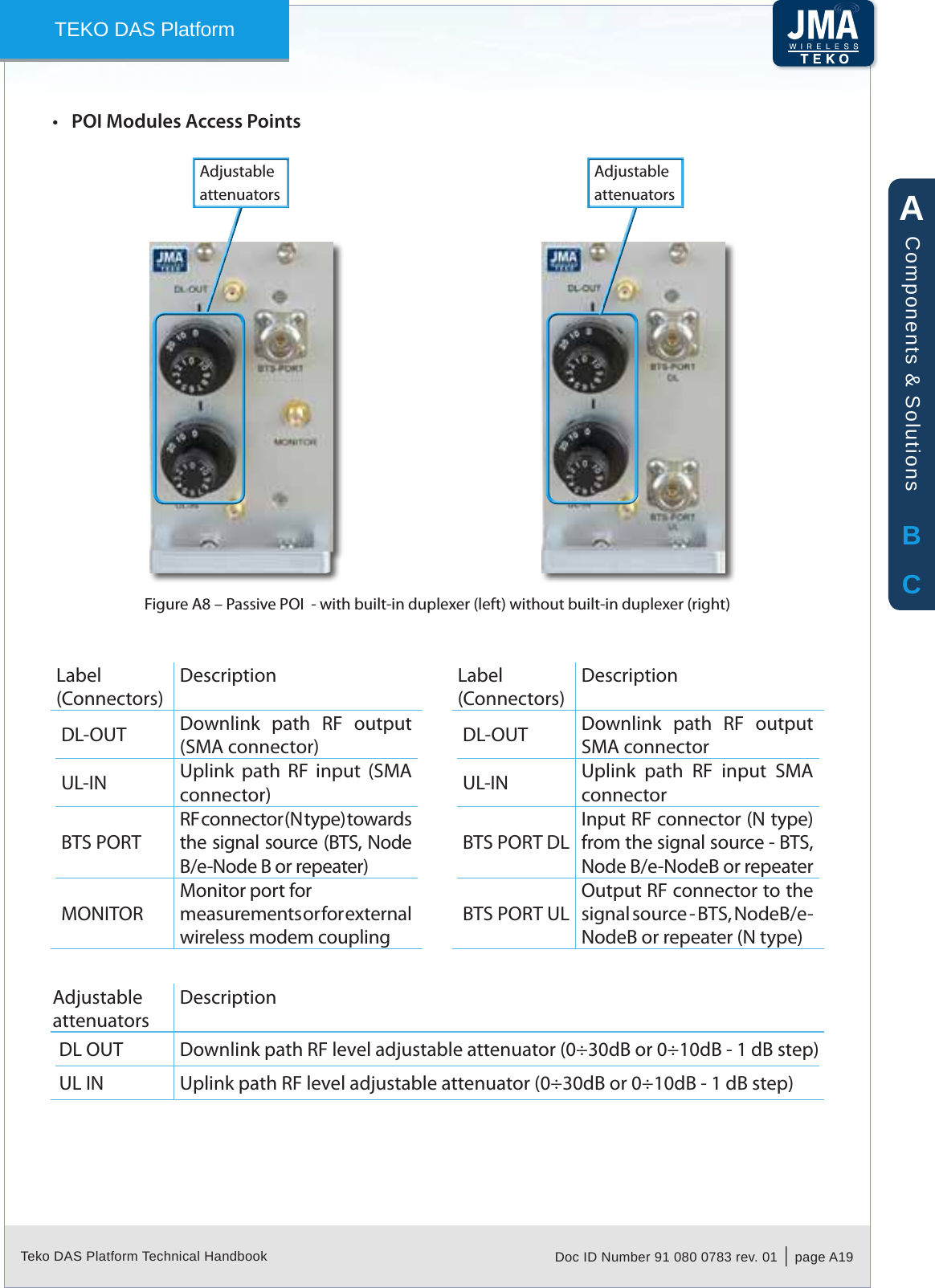 Teko DAS Platform Technical Handbook Doc ID Number 91 080 0783 rev. 01  |  page A19TEKO DAS PlatformPOI Modules Access Points&bull;Passive POI  - with built-in duplexer (left) without built-in duplexer (right)Figure A8 &ndash; AdjustableattenuatorsAdjustableattenuatorsLabel(Connectors)DescriptionDL-OUT Downlink  path  RF  output (SMA connector)UL-IN Uplink  path  RF  input  (SMA connector)BTS PORTRF connector (N type) towards the signal source (BTS, Node B/e-Node B or repeater)MONITORMonitor port formeasurements or for external wireless modem couplingLabel(Connectors)DescriptionDL-OUT Downlink  path  RF  output SMA connectorUL-IN Uplink  path  RF  input  SMA connectorBTS PORT DLInput RF connector (N type) from the signal source - BTS, Node B/e-NodeB or repeaterBTS PORT ULOutput RF connector to the signal source - BTS, NodeB/e-NodeB or repeater (N type)Adjustable attenuatorsDescriptionDL OUT Downlink path RF level adjustable attenuator (0&divide;30dB or 0&divide;10dB - 1 dB step)UL IN Uplink path RF level adjustable attenuator (0&divide;30dB or 0&divide;10dB - 1 dB step)ABCComponents &amp; Solutions