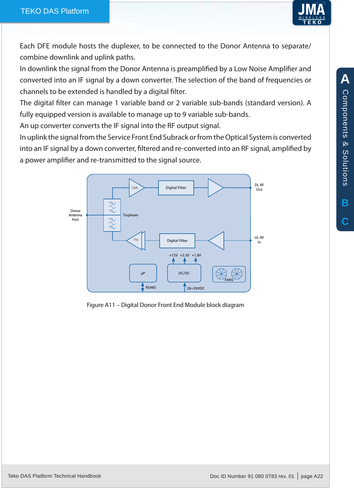 Teko DAS Platform Technical Handbook Doc ID Number 91 080 0783 rev. 01  |  page A22TEKO DAS PlatformEach DFE module hosts the duplexer, to be connected to the Donor Antenna to separate/combine downlink and uplink paths.In downlink the signal from the Donor Antenna is preamplied by a Low Noise Amplier and converted into an IF signal by a down converter. The selection of the band of frequencies or channels to be extended is handled by a digital lter.The digital lter can manage 1 variable band or 2 variable sub-bands (standard version). A fully equipped version is available to manage up to 9 variable sub-bands.An up converter converts the IF signal into the RF output signal.In uplink the signal from the Service Front End Subrack or from the Optical System is converted into an IF signal by a down converter, ltered and re-converted into an RF signal, amplied by a power amplier and re-transmitted to the signal source.DL RF OutUL RFInDonorAntenna PortDuplexerP DC/DC+12V +1.8V+3.3V28&divide;30VDCRS485FANSDigital FilterDigital FilterPALNADigital Donor Front End Module block diagramFigure A11 &ndash; ABCComponents &amp; Solutions