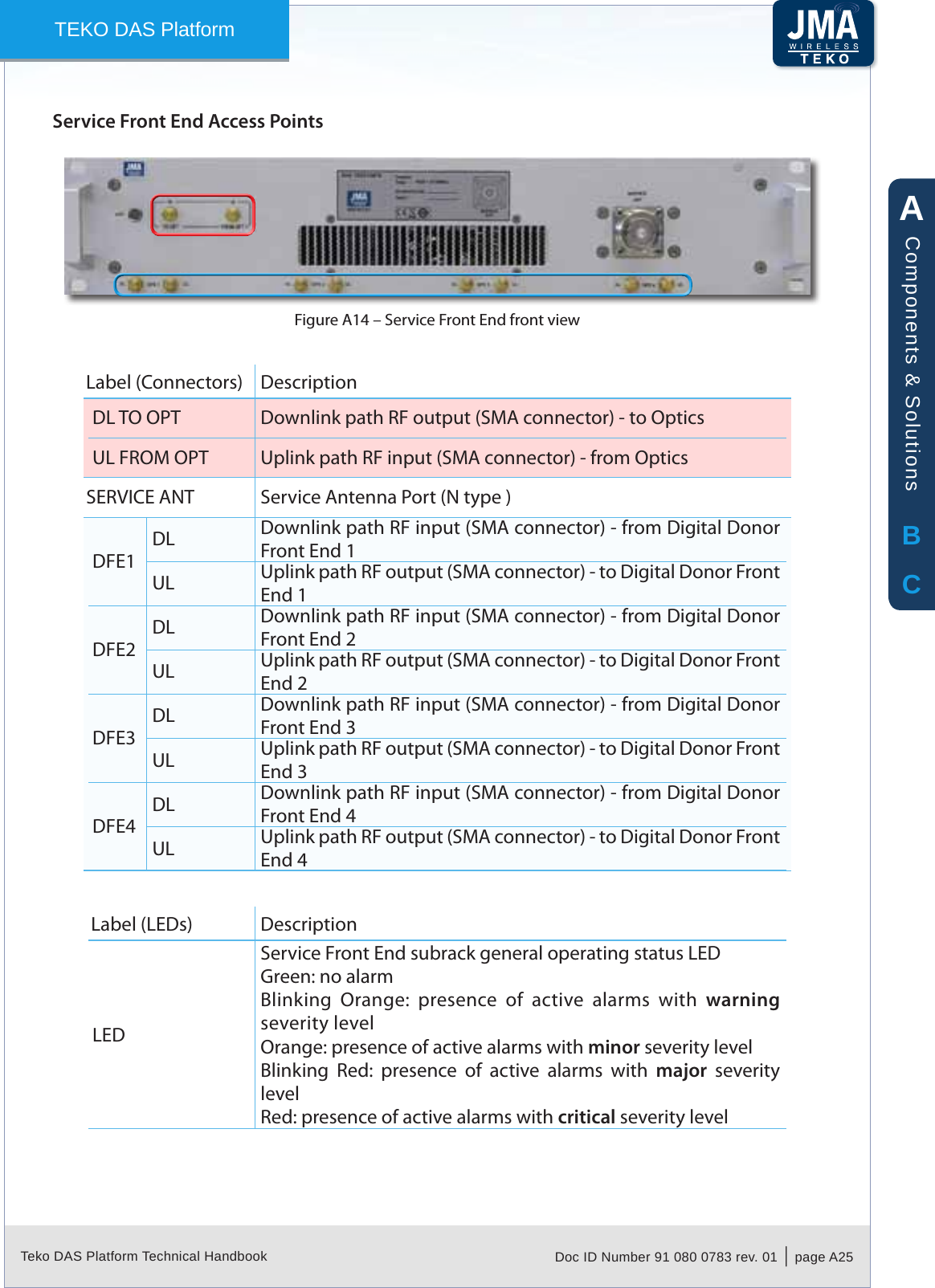 Teko DAS Platform Technical Handbook Doc ID Number 91 080 0783 rev. 01  |  page A25TEKO DAS PlatformService Front End Access PointsService Front End front viewFigure A14 – Label (Connectors) DescriptionDL TO OPT Downlink path RF output (SMA connector) - to OpticsUL FROM OPT Uplink path RF input (SMA connector) - from OpticsSERVICE ANT Service Antenna Port (N type )DFE1DL Downlink path RF input (SMA connector) - from Digital Donor Front End 1UL Uplink path RF output (SMA connector) - to Digital Donor Front End 1DFE2DL Downlink path RF input (SMA connector) - from Digital Donor Front End 2UL Uplink path RF output (SMA connector) - to Digital Donor Front End 2DFE3DL Downlink path RF input (SMA connector) - from Digital Donor Front End 3UL Uplink path RF output (SMA connector) - to Digital Donor Front End 3DFE4DL Downlink path RF input (SMA connector) - from Digital Donor Front End 4UL Uplink path RF output (SMA connector) - to Digital Donor Front End 4Label (LEDs) DescriptionLEDService Front End subrack general operating status LEDGreen: no alarmBlinking  Orange:  presence  of  active  alarms  with  warning severity levelOrange: presence of active alarms with minor severity levelBlinking  Red:  presence  of  active  alarms  with  major  severity levelRed: presence of active alarms with critical severity levelABCComponents &amp; Solutions