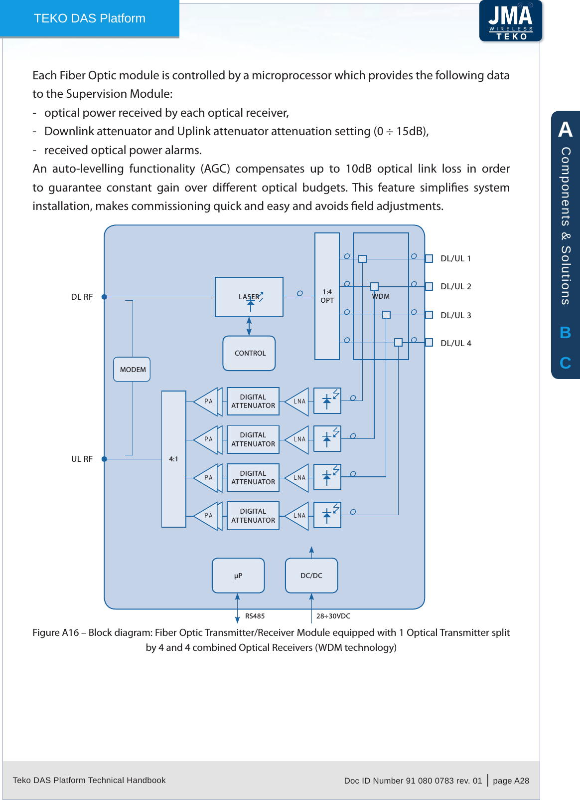 Teko DAS Platform Technical Handbook Doc ID Number 91 080 0783 rev. 01  |  page A28TEKO DAS PlatformEach Fiber Optic module is controlled by a microprocessor which provides the following data to the Supervision Module:optical power received by each optical receiver, -Downlink attenuator and Uplink attenuator attenuation setting (0 &divide; 15dB), -received optical power alarms. -An  auto-levelling  functionality  (AGC)  compensates  up  to  10dB  optical  link  loss  in  order to  guarantee  constant  gain  over  dierent  optical  budgets.  This  feature  simplies  system installation, makes commissioning quick and easy and avoids eld adjustments.CONTROL1:4OPTMODEM4:1P DC/DC28&divide;30VDCRS485PA DIGITALATTENUATOR LNAPA DIGITALATTENUATOR LNAPA DIGITALATTENUATOR LNAPA DIGITALATTENUATOR LNADL RF WDMDL/UL 1DL/UL 3DL/UL 2DL/UL 4UL RFLASERBlock diagram: Fiber Optic Transmitter/Receiver Module equipped with 1 Optical Transmitter split Figure A16 &ndash; by 4 and 4 combined Optical Receivers (WDM technology)ABCComponents &amp; Solutions