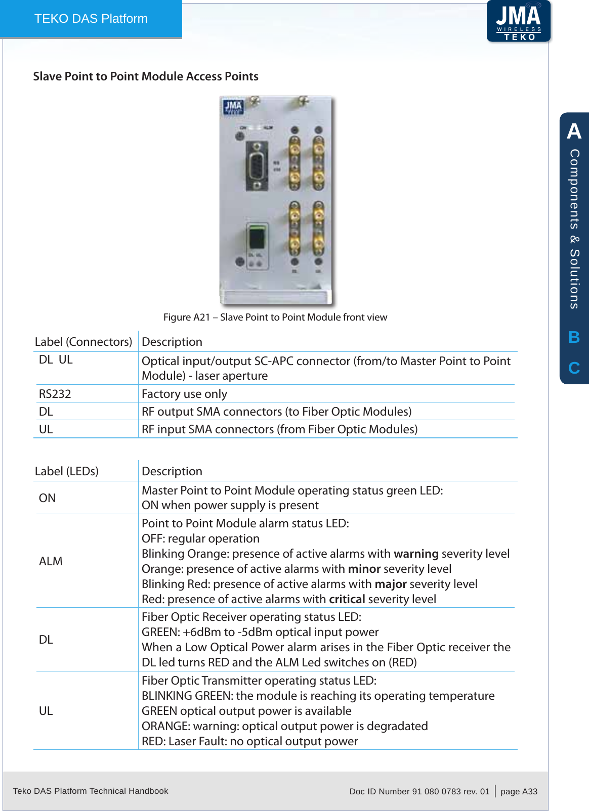 Teko DAS Platform Technical Handbook Doc ID Number 91 080 0783 rev. 01  |  page A33TEKO DAS PlatformSlave Point to Point Module Access PointsSlave Point to Point Module front viewFigure A21 &ndash; Label (Connectors) DescriptionDL  UL Optical input/output SC-APC connector (from/to Master Point to Point Module) - laser apertureRS232 Factory use onlyDL RF output SMA connectors (to Fiber Optic Modules)UL RF input SMA connectors (from Fiber Optic Modules)Label (LEDs) DescriptionON Master Point to Point Module operating status green LED:ON when power supply is presentALMPoint to Point Module alarm status LED:OFF: regular operationBlinking Orange: presence of active alarms with warning severity levelOrange: presence of active alarms with minor severity levelBlinking Red: presence of active alarms with major severity levelRed: presence of active alarms with critical severity levelDLFiber Optic Receiver operating status LED:GREEN: +6dBm to -5dBm optical input powerWhen a Low Optical Power alarm arises in the Fiber Optic receiver the DL led turns RED and the ALM Led switches on (RED)ULFiber Optic Transmitter operating status LED:BLINKING GREEN: the module is reaching its operating temperatureGREEN optical output power is availableORANGE: warning: optical output power is degradatedRED: Laser Fault: no optical output powerABCComponents &amp; Solutions
