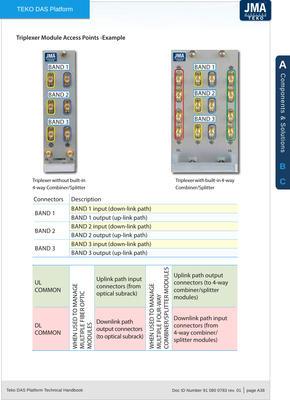 Teko DAS Platform Technical Handbook Doc ID Number 91 080 0783 rev. 01  |  page A38TEKO DAS PlatformTriplexer Module Access Points -ExampleTriplexer with built-in 4-way Combiner/SplitterTriplexer without built-in 4-way Combiner/SplitterBAND 1BAND 2BAND 3BAND 1BAND 2BAND 3Connectors DescriptionBAND 1  BAND 1 input (down-link path)BAND 1 output (up-link path)BAND 2  BAND 2 input (down-link path)BAND 2 output (up-link path)BAND 3  BAND 3 input (down-link path)BAND 3 output (up-link path)UL COMMONWHEN USED TO MANAGE MULTIPLE FIBER OPTIC MODULESUplink path input connectors (from optical subrack)WHEN USED TO MANAGE MULTIPLE FOUR-WAY COMBINER/SPLITTER MODULESUplink path output connectors (to 4-way combiner/splitter modules)DLCOMMONDownlink path output connectors (to optical subrack)Downlink path input connectors (from 4-way combiner/splitter modules)ABCComponents &amp; Solutions
