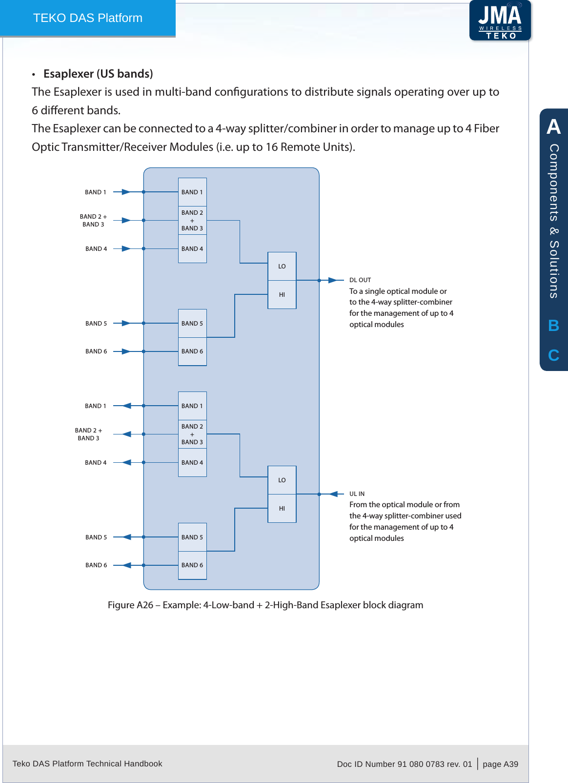 Teko DAS Platform Technical Handbook Doc ID Number 91 080 0783 rev. 01  |  page A39TEKO DAS PlatformEsaplexer (US bands)&bull;The Esaplexer is used in multi-band congurations to distribute signals operating over up to 6 dierent bands. The Esaplexer can be connected to a 4-way splitter/combiner in order to manage up to 4 Fiber Optic Transmitter/Receiver Modules (i.e. up to 16 Remote Units).BAND 1BAND 4DL OUTBAND 1BAND 4BAND 6BAND 6HIBAND 2 +BAND 3BAND 2+BAND 3BAND 5BAND 5LOTo a single optical module or to the 4-way splitter-combiner for the management of up to 4 optical modulesFrom the optical module or from the 4-way splitter-combiner used for the management of up to 4 optical modulesBAND 1BAND 4UL INBAND 1BAND 4BAND 6BAND 6HIBAND 2 +BAND 3BAND 2+BAND 3BAND 5BAND 5LOExample: 4-Low-band + 2-High-Band Esaplexer block diagramFigure A26 &ndash; ABCComponents &amp; Solutions