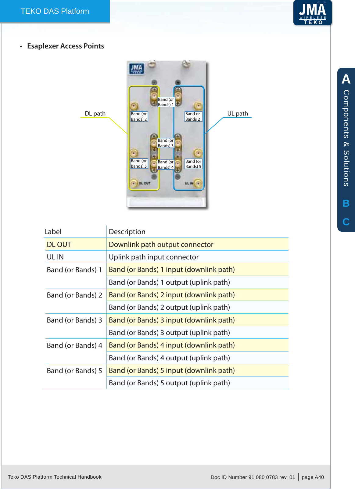 Teko DAS Platform Technical Handbook Doc ID Number 91 080 0783 rev. 01  |  page A40TEKO DAS PlatformEsaplexer Access Points&bull;DL path UL pathBand (or Bands) 1Band (or Bands) 2Band (or Bands) 5Band or Bands 2Band (or Bands) 5Band (or Bands) 3Band (or Bands) 4Label DescriptionDL OUT Downlink path output connectorUL IN Uplink path input connectorBand (or Bands) 1 Band (or Bands) 1 input (downlink path) Band (or Bands) 1 output (uplink path)Band (or Bands) 2 Band (or Bands) 2 input (downlink path)Band (or Bands) 2 output (uplink path)Band (or Bands) 3 Band (or Bands) 3 input (downlink path)Band (or Bands) 3 output (uplink path)Band (or Bands) 4 Band (or Bands) 4 input (downlink path)Band (or Bands) 4 output (uplink path)Band (or Bands) 5 Band (or Bands) 5 input (downlink path)Band (or Bands) 5 output (uplink path)ABCComponents &amp; Solutions