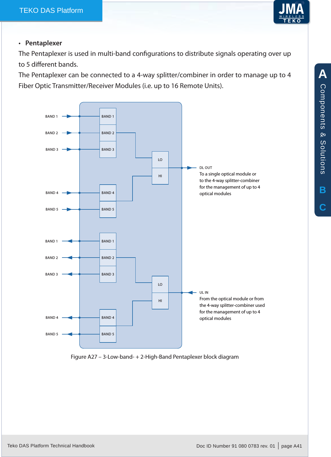 Teko DAS Platform Technical Handbook Doc ID Number 91 080 0783 rev. 01  |  page A41TEKO DAS PlatformPentaplexer&bull;The Pentaplexer is used in multi-band congurations to distribute signals operating over up to 5 dierent bands.The Pentaplexer can be connected to a 4-way splitter/combiner in order to manage up to 4 Fiber Optic Transmitter/Receiver Modules (i.e. up to 16 Remote Units).BAND 1BAND 3DL OUTBAND 1BAND 3BAND 5BAND 5HIBAND 2 BAND 2 BAND 2BAND 4BAND 4LOTo a single optical module or to the 4-way splitter-combiner for the management of up to 4 optical modulesFrom the optical module or from the 4-way splitter-combiner used for the management of up to 4 optical modulesBAND 1BAND 3UL INBAND 1BAND 3BAND 5BAND 5HIBAND 4BAND 4LOBAND 23-Low-band- + 2-High-Band Pentaplexer block diagramFigure A27 &ndash; ABCComponents &amp; Solutions