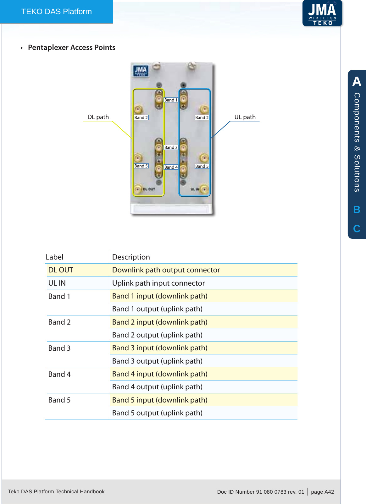 Teko DAS Platform Technical Handbook Doc ID Number 91 080 0783 rev. 01  |  page A42TEKO DAS PlatformPentaplexer Access Points&bull;DL path UL pathBand 1Band 2Band 5Band 2Band 5Band 3Band 4Label DescriptionDL OUT Downlink path output connectorUL IN Uplink path input connectorBand 1 Band 1 input (downlink path) Band 1 output (uplink path)Band 2 Band 2 input (downlink path)Band 2 output (uplink path)Band 3 Band 3 input (downlink path)Band 3 output (uplink path)Band 4 Band 4 input (downlink path)Band 4 output (uplink path)Band 5 Band 5 input (downlink path)Band 5 output (uplink path)ABCComponents &amp; Solutions