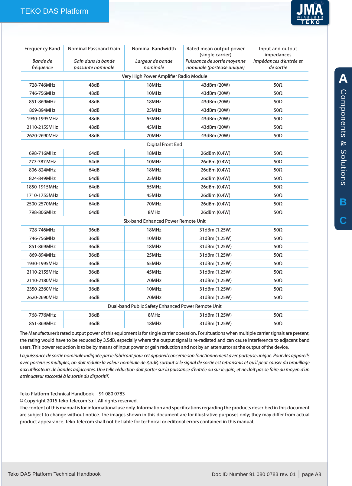 Teko DAS Platform Technical Handbook Doc ID Number 91 080 0783 rev. 01  |  page A8TEKO DAS PlatformFrequency BandBande de fr&eacute;quenceNominal Passband GainGain dans la bande passante nominaleNominal BandwidthLargeur de bande nominaleRated mean output power (single carrier)Puissance de sortie moyenne nominale (porteuse unique)Input and output impedancesImp&eacute;dances d&rsquo;entr&eacute;e et de sortieVery High Power Amplier Radio Module728-746MHz 48dB 18MHz 43dBm (20W) 50746-756MHz 48dB 10MHz 43dBm (20W) 50851-869MHz 48dB 18MHz 43dBm (20W) 50869-894MHz 48dB 25MHz 43dBm (20W) 501930-1995MHz 48dB 65MHz 43dBm (20W) 502110-2155MHz 48dB 45MHz 43dBm (20W) 502620-2690MHz 48dB 70MHz 43dBm (20W) 50Digital Front End698-716MHz 64dB 18MHz 26dBm (0.4W) 50777-787 MHz 64dB 10MHz 26dBm (0.4W) 50806-824MHz 64dB 18MHz 26dBm (0.4W) 50824-849MHz 64dB 25MHz 26dBm (0.4W) 501850-1915MHz 64dB 65MHz 26dBm (0.4W) 501710-1755MHz 64dB 45MHz 26dBm (0.4W) 502500-2570MHz 64dB 70MHz 26dBm (0.4W) 50798-806MHz 64dB 8MHz 26dBm (0.4W) 50Six-band Enhanced Power Remote Unit728-746MHz 36dB 18MHz 31dBm (1.25W) 50746-756MHz 36dB 10MHz 31dBm (1.25W) 50851-869MHz 36dB 18MHz 31dBm (1.25W) 50869-894MHz 36dB 25MHz 31dBm (1.25W) 501930-1995MHz 36dB 65MHz 31dBm (1.25W) 502110-2155MHz 36dB 45MHz 31dBm (1.25W) 502110-2180MHz 36dB 70MHz 31dBm (1.25W) 502350-2360MHz 36dB 10MHz 31dBm (1.25W) 502620-2690MHz 36dB 70MHz 31dBm (1.25W) 50Dual-band Public Safety Enhanced Power Remote Unit768-776MHz 36dB 8MHz 31dBm (1.25W) 50851-869MHz 36dB 18MHz 31dBm (1.25W) 50The Manufacturer&rsquo;s rated output power of this equipment is for single carrier operation. For situations when multiple carrier signals are present, the rating would have to be reduced by 3.5dB, especially where the output signal is re-radiated and can cause interference to adjacent band users. This power reduction is to be by means of input power or gain reduction and not by an attenuator at the output of the device.La puissance de sortie nominale indiqu&eacute;e par le fabricant pour cet appareil concerne son fonctionnement avec porteuse unique. Pour des appareils avec porteuses multiples, on doit r&eacute;duire la valeur nominale de 3,5dB, surtout si le signal de sortie est retransmis et qu&rsquo;il peut causer du brouillage aux utilisateurs de bandes adjacentes. Une telle r&eacute;duction doit porter sur la puissance d&rsquo;entr&eacute;e ou sur le gain, et ne doit pas se faire au moyen d&rsquo;un att&eacute;nuateur raccord&eacute; &agrave; la sortie du dispositif.Teko Platform Technical Handbook  91 080 0783&copy; Copyright 2015 Teko Telecom S.r.l. All rights reserved.The content of this manual is for informational use only. Information and specications regarding the products described in this document are subject to change without notice. The images shown in this document are for illustrative purposes only; they may dier from actual product appearance. Teko Telecom shall not be liable for technical or editorial errors contained in this manual.ABCComponents &amp; Solutions