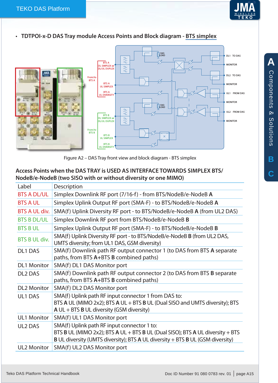 Teko DAS Platform Technical Handbook Doc ID Number 91 080 0783 rev. 01  |  page A15TEKO DAS PlatformTDTPOI-x-D DAS Tray module Access Points and Block diagram - &bull; BTS simplexAccess Points when the DAS TRAY is USED AS INTERFACE TOWARDS SIMPLEX BTS/ NodeB/e-NodeB (two SISO with or without diversity or one MIMO)Label DescriptionBTS A DL/UL Simplex Downlink RF port (7/16-f ) - from BTS/NodeB/e-NodeB A BTS A UL Simplex Uplink Output RF port (SMA-F) - to BTS/NodeB/e-NodeB ABTS A UL div. SMA(f) Uplink Diversity RF port - to BTS/NodeB/e-NodeB A (from UL2 DAS)BTS B DL/UL Simplex Downlink RF port from BTS/NodeB/e-NodeB BBTS B UL Simplex Uplink Output RF port (SMA-F) - to BTS/NodeB/e-NodeB BBTS B UL div. SMA(f) Uplink Diversity RF port - to BTS/NodeB/e-NodeB B (from UL2 DAS, UMTS diversity; from UL1 DAS, GSM diversity)DL1 DAS SMA(f) Downlink path RF output connector 1 (to DAS from BTS A separate paths, from BTS A+BTS B combined paths)DL1 Monitor SMA(f) DL1 DAS Monitor portDL2 DAS SMA(f) Downlink path RF output connector 2 (to DAS from BTS B separate paths, from BTS A+BTS B combined paths)DL2 Monitor SMA(f) DL2 DAS Monitor portUL1 DAS SMA(f) Uplink path RF input connector 1 from DAS to:BTS A UL (MIMO 2x2); BTS A UL + BTS B UL (Dual SISO and UMTS diversity); BTS A UL + BTS B UL diversity (GSM diversity)UL1 Monitor SMA(f) UL1 DAS Monitor portUL2 DAS SMA(f) Uplink path RF input connector 1 to:BTS B UL (MIMO 2x2); BTS A UL + BTS B UL (Dual SISO); BTS A UL diversity + BTS B UL diversity (UMTS diversity); BTS A UL diversity + BTS B UL (GSM diversity)UL2 Monitor SMA(f) UL2 DAS Monitor portDAS Tray front view and block diagram - BTS simplexFigure A2 &ndash; BTS ADL SIMPLEX orDL/UL DUPLEXBTS BDL SIMPLEX orDL/UL DUPLEXBTS AUL SIMPLEXBTS BUL SIMPLEXBTS AUL DIVERSITYBTS BUL DIVERSITYFrom/toBTS AFrom/toBTS B50LOAD50LOADMONITORTO DASDL1MONITORTO DASDL2MONITORMONITORFROM DASUL1FROM DASUL2ABCComponents &amp; Solutions