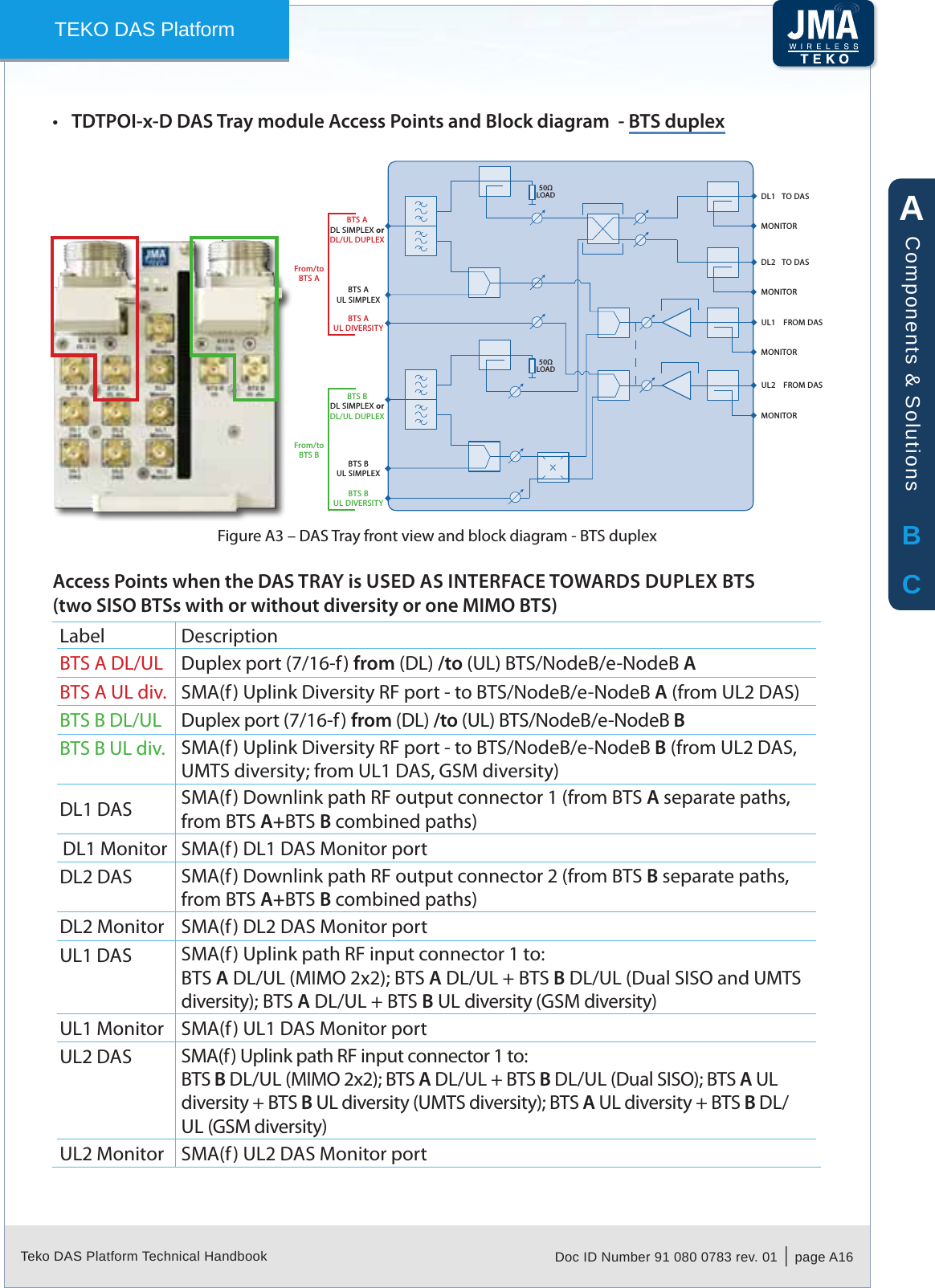 Teko DAS Platform Technical Handbook Doc ID Number 91 080 0783 rev. 01  |  page A16TEKO DAS PlatformTDTPOI-x-D DAS Tray module Access Points and Block diagram  - &bull; BTS duplexAccess Points when the DAS TRAY is USED AS INTERFACE TOWARDS DUPLEX BTS(two SISO BTSs with or without diversity or one MIMO BTS)Label DescriptionBTS A DL/UL Duplex port (7/16-f) from (DL) /to (UL) BTS/NodeB/e-NodeB ABTS A UL div. SMA(f) Uplink Diversity RF port - to BTS/NodeB/e-NodeB A (from UL2 DAS)BTS B DL/UL Duplex port (7/16-f) from (DL) /to (UL) BTS/NodeB/e-NodeB BBTS B UL div. SMA(f) Uplink Diversity RF port - to BTS/NodeB/e-NodeB B (from UL2 DAS, UMTS diversity; from UL1 DAS, GSM diversity)DL1 DAS SMA(f) Downlink path RF output connector 1 (from BTS A separate paths, from BTS A+BTS B combined paths)DL1 Monitor SMA(f) DL1 DAS Monitor portDL2 DAS SMA(f) Downlink path RF output connector 2 (from BTS B separate paths, from BTS A+BTS B combined paths)DL2 Monitor SMA(f) DL2 DAS Monitor portUL1 DAS SMA(f) Uplink path RF input connector 1 to:BTS A DL/UL (MIMO 2x2); BTS A DL/UL + BTS B DL/UL (Dual SISO and UMTS diversity); BTS A DL/UL + BTS B UL diversity (GSM diversity) UL1 Monitor SMA(f) UL1 DAS Monitor portUL2 DAS SMA(f) Uplink path RF input connector 1 to:BTS B DL/UL (MIMO 2x2); BTS A DL/UL + BTS B DL/UL (Dual SISO); BTS A UL diversity + BTS B UL diversity (UMTS diversity); BTS A UL diversity + BTS B DL/UL (GSM diversity)UL2 Monitor SMA(f) UL2 DAS Monitor portDAS Tray front view and block diagram - BTS duplexFigure A3 &ndash; BTS ADL SIMPLEX orDL/UL DUPLEXBTS BDL SIMPLEX orDL/UL DUPLEXBTS AUL SIMPLEXBTS BUL SIMPLEXBTS AUL DIVERSITYBTS BUL DIVERSITYFrom/toBTS AFrom/toBTS B50LOAD50LOADMONITORTO DASDL1MONITORTO DASDL2MONITORMONITORFROM DASUL1FROM DASUL2ABCComponents &amp; Solutions