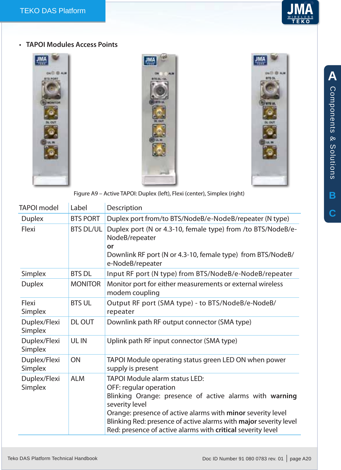 Teko DAS Platform Technical Handbook Doc ID Number 91 080 0783 rev. 01  |  page A20TEKO DAS PlatformTAPOI Modules Access Points&bull;Active Figure A9 &ndash;  TAPOI: Duplex (left), Flexi (center), Simplex (right)TAPOI model Label DescriptionDuplex BTS PORT Duplex port from/to BTS/NodeB/e-NodeB/repeater (N type)Flexi BTS DL/UL Duplex port (N or 4.3-10, female type) from /to BTS/NodeB/e-NodeB/repeaterorDownlink RF port (N or 4.3-10, female type)  from BTS/NodeB/e-NodeB/repeaterSimplex BTS DL Input RF port (N type) from BTS/NodeB/e-NodeB/repeaterDuplex MONITOR Monitor port for either measurements or external wireless modem couplingFlexiSimplexBTS UL Output RF port (SMA type) - to BTS/NodeB/e-NodeB/repeaterDuplex/FlexiSimplexDL OUT Downlink path RF output connector (SMA type)Duplex/FlexiSimplexUL IN Uplink path RF input connector (SMA type)Duplex/FlexiSimplexON TAPOI Module operating status green LED ON when power supply is presentDuplex/FlexiSimplexALM TAPOI Module alarm status LED:OFF: regular operationBlinking  Orange:  presence  of  active  alarms  with  warning severity levelOrange: presence of active alarms with minor severity levelBlinking Red: presence of active alarms with major severity levelRed: presence of active alarms with critical severity levelABCComponents &amp; Solutions