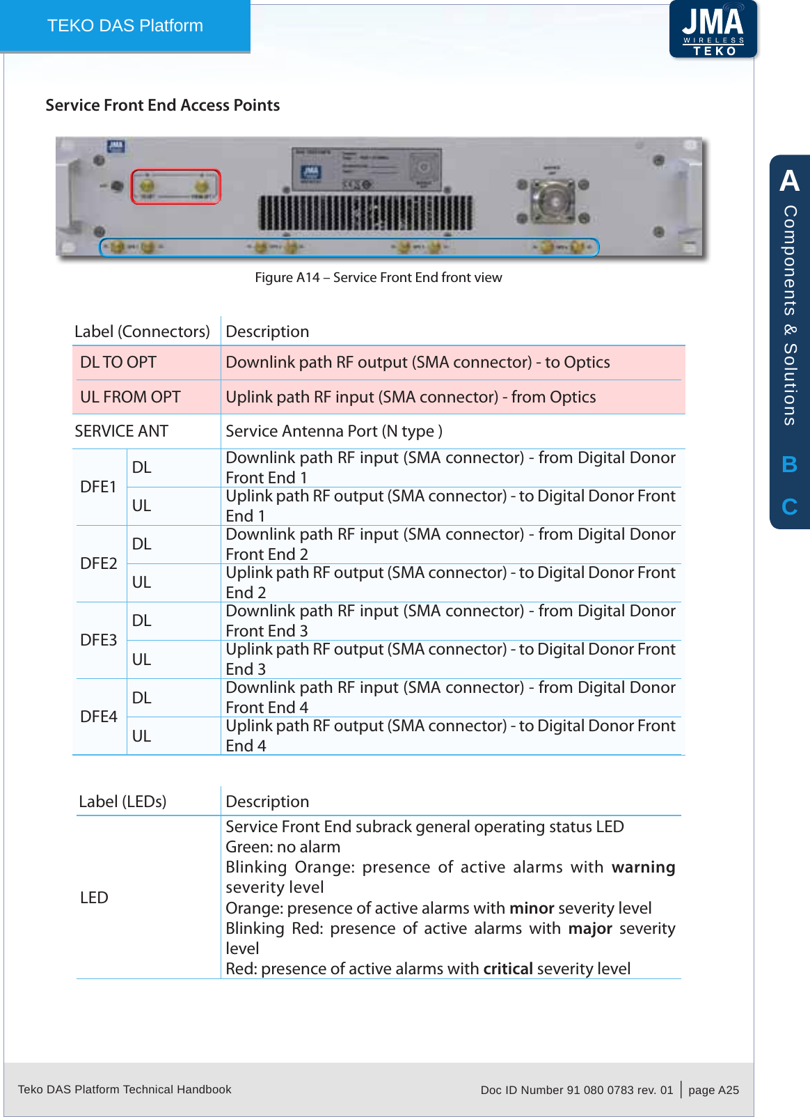 Teko DAS Platform Technical Handbook Doc ID Number 91 080 0783 rev. 01  |  page A25TEKO DAS PlatformService Front End Access PointsService Front End front viewFigure A14 &ndash; Label (Connectors) DescriptionDL TO OPT Downlink path RF output (SMA connector) - to OpticsUL FROM OPT Uplink path RF input (SMA connector) - from OpticsSERVICE ANT Service Antenna Port (N type )DFE1DL Downlink path RF input (SMA connector) - from Digital Donor Front End 1UL Uplink path RF output (SMA connector) - to Digital Donor Front End 1DFE2DL Downlink path RF input (SMA connector) - from Digital Donor Front End 2UL Uplink path RF output (SMA connector) - to Digital Donor Front End 2DFE3DL Downlink path RF input (SMA connector) - from Digital Donor Front End 3UL Uplink path RF output (SMA connector) - to Digital Donor Front End 3DFE4DL Downlink path RF input (SMA connector) - from Digital Donor Front End 4UL Uplink path RF output (SMA connector) - to Digital Donor Front End 4Label (LEDs) DescriptionLEDService Front End subrack general operating status LEDGreen: no alarmBlinking  Orange:  presence  of  active  alarms  with  warning severity levelOrange: presence of active alarms with minor severity levelBlinking  Red:  presence  of  active  alarms  with  major  severity levelRed: presence of active alarms with critical severity levelABCComponents &amp; Solutions