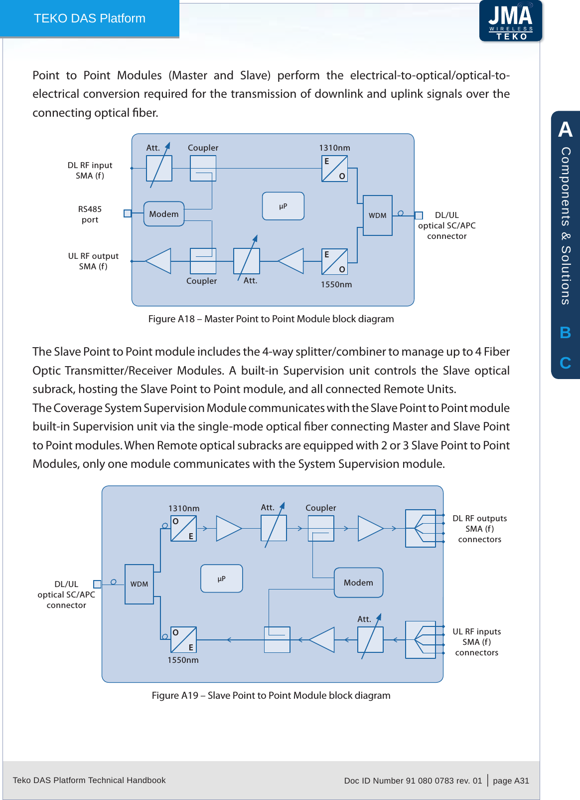 Teko DAS Platform Technical Handbook Doc ID Number 91 080 0783 rev. 01  |  page A31TEKO DAS PlatformPoint  to  Point  Modules  (Master  and  Slave)  perform  the  electrical-to-optical/optical-to-electrical conversion required for the transmission of downlink and uplink signals over the connecting optical ber.1550nmUL RF outputSMA (f)DL RF inputSMA (f)RS485port1310nmEOEOCouplerCouplerAtt.Att.DL/ULoptical SC/APC connectorWDMModemPMaster Point to Point Module block diagramFigure A18 &ndash; The Slave Point to Point module includes the 4-way splitter/combiner to manage up to 4 Fiber Optic Transmitter/Receiver  Modules.  A  built-in  Supervision  unit  controls  the  Slave  optical subrack, hosting the Slave Point to Point module, and all connected Remote Units.The Coverage System Supervision Module communicates with the Slave Point to Point module built-in Supervision unit via the single-mode optical ber connecting Master and Slave Point to Point modules. When Remote optical subracks are equipped with 2 or 3 Slave Point to Point Modules, only one module communicates with the System Supervision module.1310nmDL RF outputsSMA (f)connectorsUL RF inputsSMA (f)connectors1550nmOEOECouplerAtt.WDM ModemPDL/ULoptical SC/APC connectorAtt.Slave Point to Point Module block diagramFigure A19 &ndash; ABCComponents &amp; Solutions