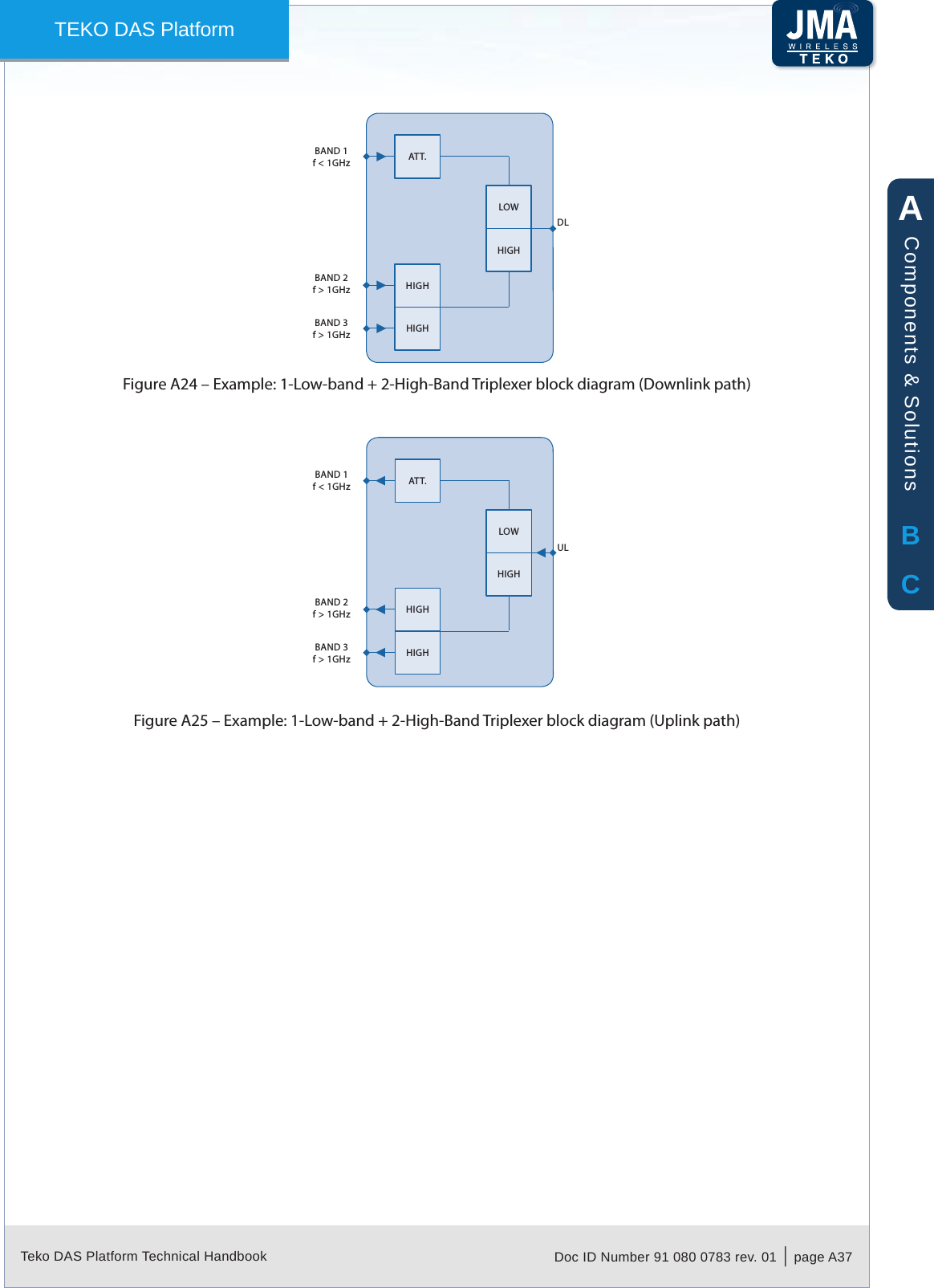 Teko DAS Platform Technical Handbook Doc ID Number 91 080 0783 rev. 01  |  page A37TEKO DAS PlatformDLATT.BAND 1f < 1GHzBAND 2f > 1GHzBAND 3f > 1GHzLOWHIGHHIGHHIGHExample: 1-Low-band + 2-High-Band Triplexer block diagram (Downlink path)Figure A24 &ndash; UL ATT.BAND 1f < 1GHzBAND 2f > 1GHzBAND 3f > 1GHzLOWHIGHHIGHHIGHExample: 1-Low-band + 2-High-Band Triplexer block diagram (Uplink path)Figure A25 &ndash; ABCComponents &amp; Solutions