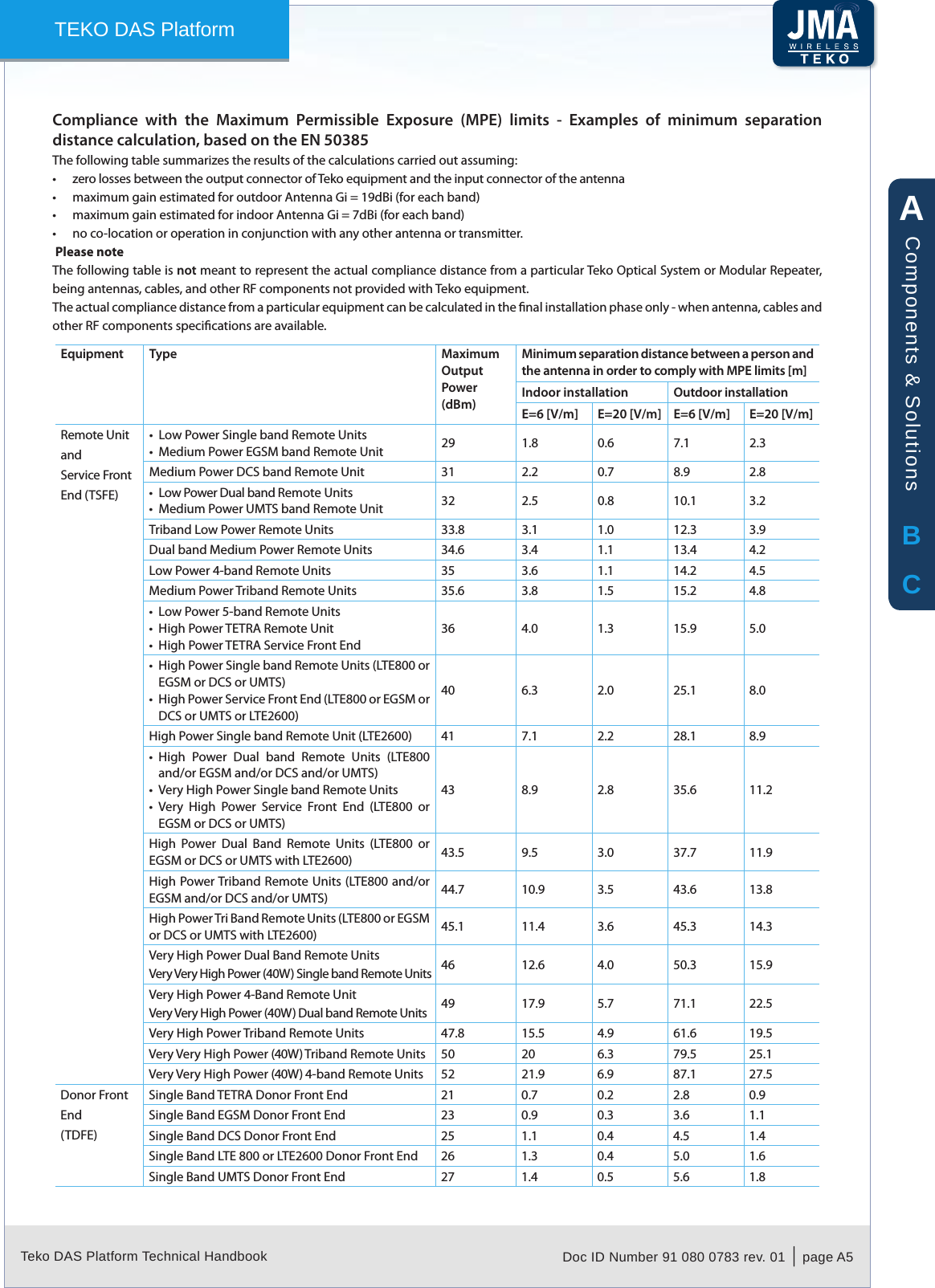 Teko DAS Platform Technical Handbook Doc ID Number 91 080 0783 rev. 01  |  page A5TEKO DAS PlatformCompliance  with  the  Maximum  Permissible  Exposure  (MPE)  limits  -  Examples  of  minimum  separation distance calculation, based on the EN 50385The following table summarizes the results of the calculations carried out assuming:zero losses between the output connector of Teko equipment and the input connector of the antenna&bull;maximum gain estimated for outdoor Antenna Gi = 19dBi (for each band)&bull;maximum gain estimated for indoor Antenna Gi = 7dBi (for each band)&bull;no co-location or operation&bull;  in conjunction with any other antenna or transmitter. Please note The following table is not meant to represent the actual compliance distance from a particular Teko Optical System or Modular Repeater, being antennas, cables, and other RF components not provided with Teko equipment.The actual compliance distance from a particular equipment can be calculated in the nal installation phase only - when antenna, cables and other RF components specications are available.Equipment Type Maximum Output Power(dBm)Minimum separation distance between a person and the antenna in order to comply with MPE limits [m]Indoor installation Outdoor installationE=6 [V/m] E=20 [V/m] E=6 [V/m] E=20 [V/m]Remote UnitandService Front End (TSFE)Low Power Single band Remote Units&bull;Medium Power EGSM band Remote Unit&bull; 29 1.8 0.6 7.1 2.3Medium Power DCS band Remote Unit 31 2.2 0.7 8.9 2.8Low Power Dual band Remote Units&bull;Medium Power UMTS band Remote Unit&bull; 32 2.5 0.8 10.1 3.2Triband Low Power Remote Units 33.8 3.1 1.0 12.3 3.9Dual band Medium Power Remote Units 34.6 3.4 1.1 13.4 4.2Low Power 4-band Remote Units 35 3.6 1.1 14.2 4.5Medium Power Triband Remote Units 35.6 3.8 1.5 15.2 4.8Low Power 5-band Remote Units&bull;High Power TETRA Remote Unit&bull;High Power TETRA Service Front End&bull;36 4.0 1.3 15.9 5.0High Power Single band Remote Units (LTE800 or &bull;EGSM or DCS or UMTS)High Power Service Front End (LTE800 or EGSM or &bull;DCS or UMTS or LTE2600)40 6.3 2.0 25.1 8.0High Power Single band Remote Unit (LTE2600) 41 7.1 2.2 28.1 8.9High  Power  Dual  band  Remote  Units  (LTE800 &bull;and/or EGSM and/or DCS and/or UMTS)Very High Power Single band Remote Units&bull;Very  High  Power  Service  Front  End  (LTE800  or &bull;EGSM or DCS or UMTS)43 8.9 2.8 35.6 11.2High  Power  Dual  Band  Remote  Units  (LTE800  or EGSM or DCS or UMTS with LTE2600) 43.5 9.5 3.0 37.7 11.9High Power Triband Remote Units (LTE800 and/or EGSM and/or DCS and/or UMTS) 44.7 10.9 3.5 43.6 13.8High Power Tri Band Remote Units (LTE800 or EGSM or DCS or UMTS with LTE2600) 45.1 11.4 3.6 45.3 14.3Very High Power Dual Band Remote UnitsVery Very High Power (40W) Single band Remote Units 46 12.6 4.0 50.3 15.9Very High Power 4-Band Remote UnitVery Very High Power (40W) Dual band Remote Units 49 17.9 5.7 71.1 22.5Very High Power Triband Remote Units 47.8 15.5 4.9 61.6 19.5Very Very High Power (40W) Triband Remote Units 50 20 6.3 79.5 25.1Very Very High Power (40W) 4-band Remote Units 52 21.9 6.9 87.1 27.5Donor Front End(TDFE)Single Band TETRA Donor Front End 21 0.7 0.2 2.8 0.9Single Band EGSM Donor Front End 23 0.9 0.3 3.6 1.1Single Band DCS Donor Front End 25 1.1 0.4 4.5 1.4Single Band LTE 800 or LTE2600 Donor Front End 26 1.3 0.4 5.0 1.6Single Band UMTS Donor Front End 27 1.4 0.5 5.6 1.8ABCComponents &amp; Solutions