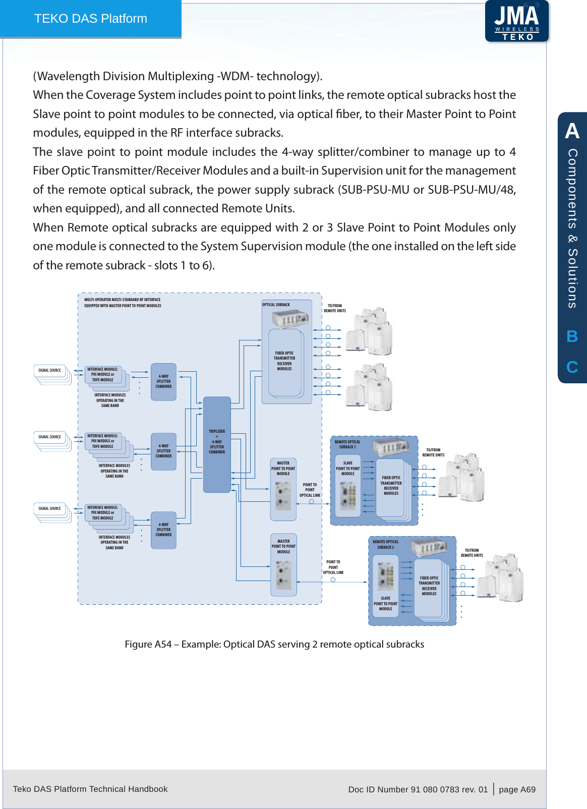 Teko DAS Platform Technical Handbook Doc ID Number 91 080 0783 rev. 01  |  page A69TEKO DAS Platform(Wavelength Division Multiplexing -WDM- technology).When the Coverage System includes point to point links, the remote optical subracks host the Slave point to point modules to be connected, via optical ber, to their Master Point to Point modules, equipped in the RF interface subracks.The slave point  to  point  module  includes the  4-way splitter/combiner to  manage  up to 4 Fiber Optic Transmitter/Receiver Modules and a built-in Supervision unit for the management of the remote optical subrack, the power supply subrack (SUB-PSU-MU or SUB-PSU-MU/48, when equipped), and all connected Remote Units.When Remote optical subracks are equipped with 2 or 3 Slave Point to Point Modules only one module is connected to the System Supervision module (the one installed on the left side of the remote subrack - slots 1 to 6).4-WAYSPLITTERCOMBINERTRIPLEXER+4-WAYSPLITTERCOMBINERFIBER OPTICTRANSMITTERRECEIVERMODULES4-WAYSPLITTERCOMBINER4-WAYSPLITTERCOMBINERTO/FROMREMOTE UNITSSIGNAL SOURCE SIGNAL SOURCE SIGNAL SOURCE INTERFACE MODULESOPERATING IN THESAME BANDINTERFACE MODULE:POI MODULE orTDFE MODULEINTERFACE MODULESOPERATING IN THESAME BANDINTERFACE MODULE:POI MODULE orTDFE MODULEINTERFACE MODULESOPERATING IN THESAME BANDINTERFACE MODULE:POI MODULE orTDFE MODULEMASTERPOINT TO POINTMODULESLAVEPOINT TO POINTMODULEPOINT TOPOINTOPTICAL LINKPOINT TOPOINTOPTICAL LINKMASTERPOINT TO POINTMODULEREMOTE OPTICAL SUBRACK 1FIBER OPTICTRANSMITTERRECEIVERMODULESTO/FROMREMOTE UNITSFIBER OPTICTRANSMITTERRECEIVERMODULESTO/FROMREMOTE UNITSSLAVEPOINT TO POINTMODULEREMOTE OPTICAL SUBRACK 2OPTICAL SUBRACKMULTI-OPERATOR MULTI-STANDARD RF INTERFACEEQUIPPED WITH MASTER POINT TO POINT MODULESExample: Optical DAS serving 2 remote optical subracksFigure A54 &ndash; ABCComponents &amp; Solutions