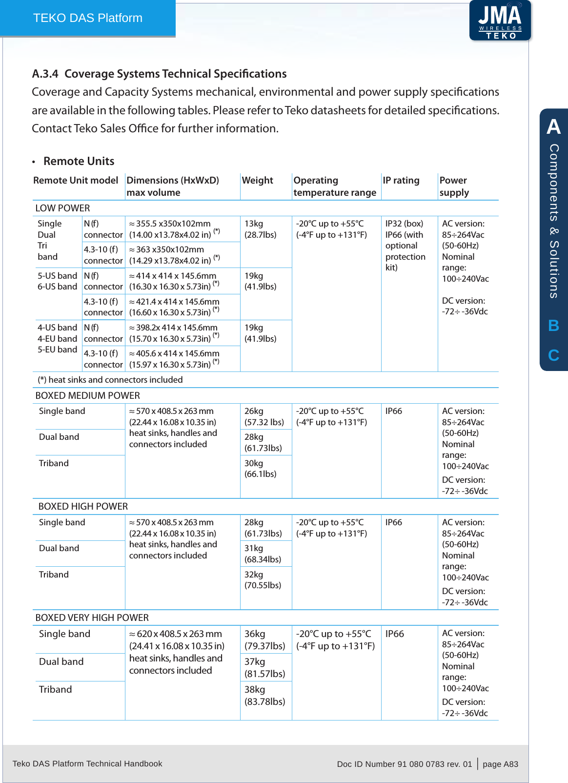 Teko DAS Platform Technical Handbook Doc ID Number 91 080 0783 rev. 01  |  page A83TEKO DAS PlatformA.3.4  Coverage Systems Technical SpecicationsCoverage and Capacity Systems mechanical, environmental and power supply specications are available in the following tables. Please refer to Teko datasheets for detailed specications. Contact Teko Sales Oce for further information.Remote Units&bull;Remote Unit model Dimensions (HxWxD)max volumeWeight Operating temperature rangeIP rating PowersupplyLOW POWERSingleDualTribandN (f)connector&asymp; 355.5 x350x102mm(14.00 x13.78x4.02 in) (*) 13kg(28.7lbs)-20&deg;C up to +55&deg;C(-4&deg;F up to +131&deg;F)IP32 (box)IP66 (with optional protection kit)AC version:85&divide;264Vac (50-60Hz) Nominal range:100&divide;240VacDC version:-72 &divide; -36Vdc4.3-10 (f)connector&asymp; 363 x350x102mm(14.29 x13.78x4.02 in) (*)5-US band6-US bandN (f)connector&asymp; 414 x 414 x 145.6mm (16.30 x 16.30 x 5.73in) (*) 19kg(41.9lbs)4.3-10 (f)connector&asymp; 421.4 x 414 x 145.6mm (16.60 x 16.30 x 5.73in) (*)4-US band4-EU band5-EU bandN (f)connector&asymp; 398.2x 414 x 145.6mm(15.70 x 16.30 x 5.73in) (*) 19kg(41.9lbs)4.3-10 (f)connector&asymp; 405.6 x 414 x 145.6mm(15.97 x 16.30 x 5.73in) (*)(*) heat sinks and connectors includedBOXED MEDIUM POWERSingle band &asymp; 570 x 408.5 x 263 mm (22.44 x 16.08 x 10.35 in)heat sinks, handles and connectors included26kg(57.32 lbs) -20&deg;C up to +55&deg;C(-4&deg;F up to +131&deg;F)IP66 AC version:85&divide;264Vac (50-60Hz) Nominal range:100&divide;240VacDC version:-72 &divide; -36VdcDual band 28kg(61.73lbs)Triband 30kg(66.1lbs)BOXED HIGH POWERSingle band &asymp; 570 x 408.5 x 263 mm (22.44 x 16.08 x 10.35 in)heat sinks, handles and connectors included28kg(61.73lbs) -20&deg;C up to +55&deg;C(-4&deg;F up to +131&deg;F)IP66 AC version:85&divide;264Vac (50-60Hz) Nominal range:100&divide;240VacDC version:-72 &divide; -36VdcDual band 31kg(68.34lbs)Triband 32kg(70.55lbs)BOXED VERY HIGH POWERSingle band &asymp; 620 x 408.5 x 263 mm (24.41 x 16.08 x 10.35 in) heat sinks, handles and connectors included36kg(79.37lbs) -20&deg;C up to +55&deg;C(-4&deg;F up to +131&deg;F)IP66 AC version:85&divide;264Vac (50-60Hz) Nominal range:100&divide;240VacDC version:-72 &divide; -36VdcDual band 37kg(81.57lbs)Triband 38kg(83.78lbs)ABCComponents &amp; Solutions