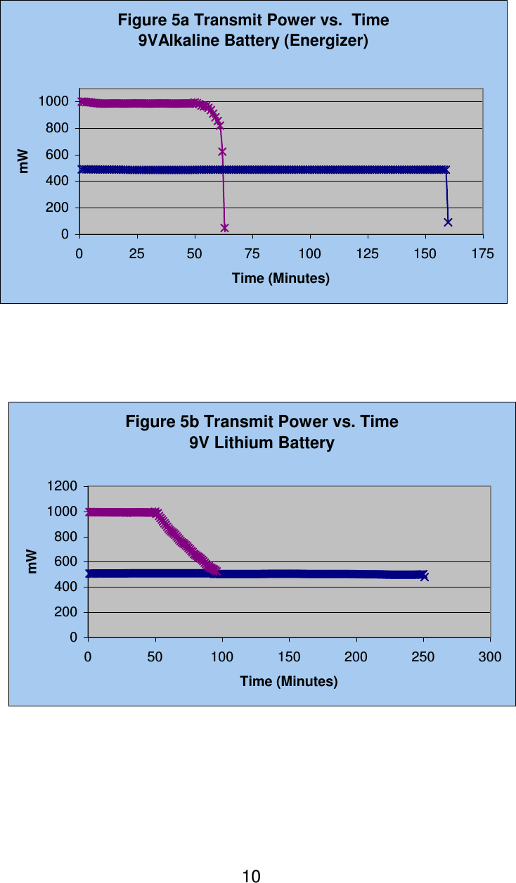  10           Figure 5a Transmit Power vs.  Time9VAlkaline Battery (Energizer)020040060080010000 25 50 75 100 125 150 175Time (Minutes)mWFigure 5b Transmit Power vs. Time9V Lithium Battery0200400600800100012000 50 100 150 200 250 300Time (Minutes)mW