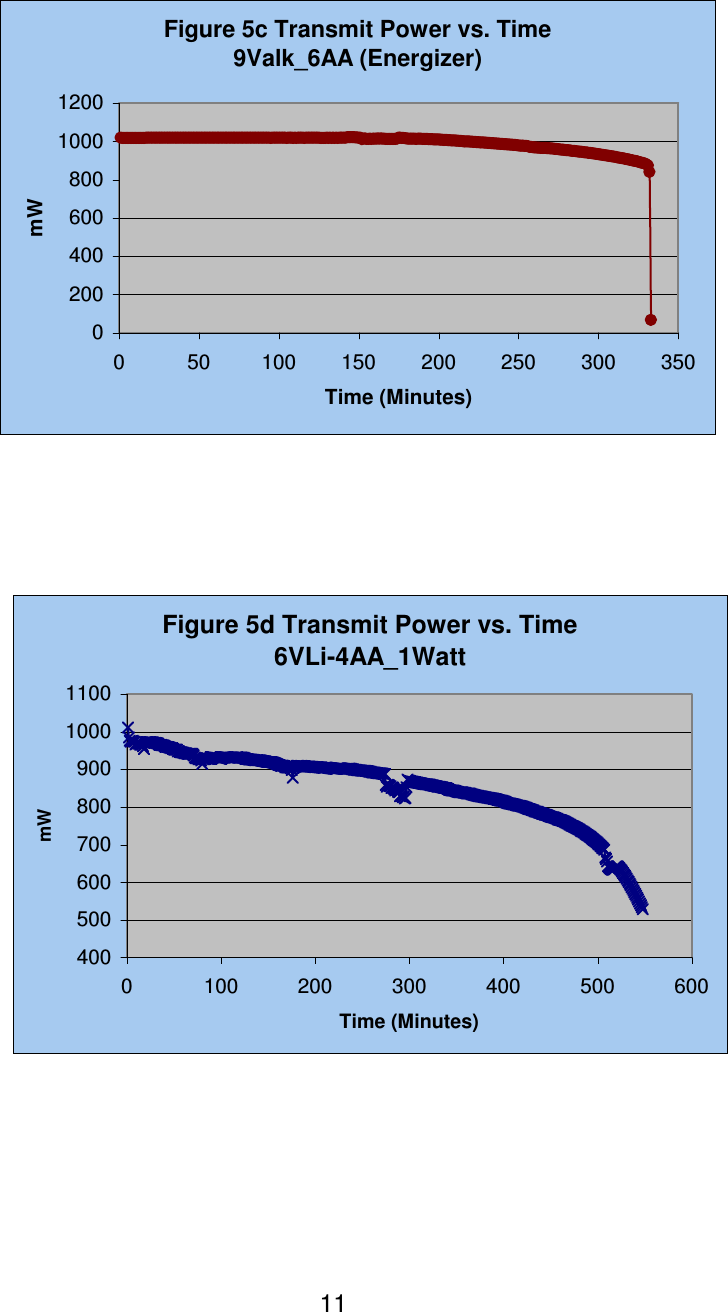  11             Figure 5c Transmit Power vs. Time9Valk_6AA (Energizer)0200400600800100012000 50 100 150 200 250 300 350Time (Minutes) mWFigure 5d Transmit Power vs. Time6VLi-4AA_1Watt400500600700800900100011000 100 200 300 400 500 600Time (Minutes)mW
